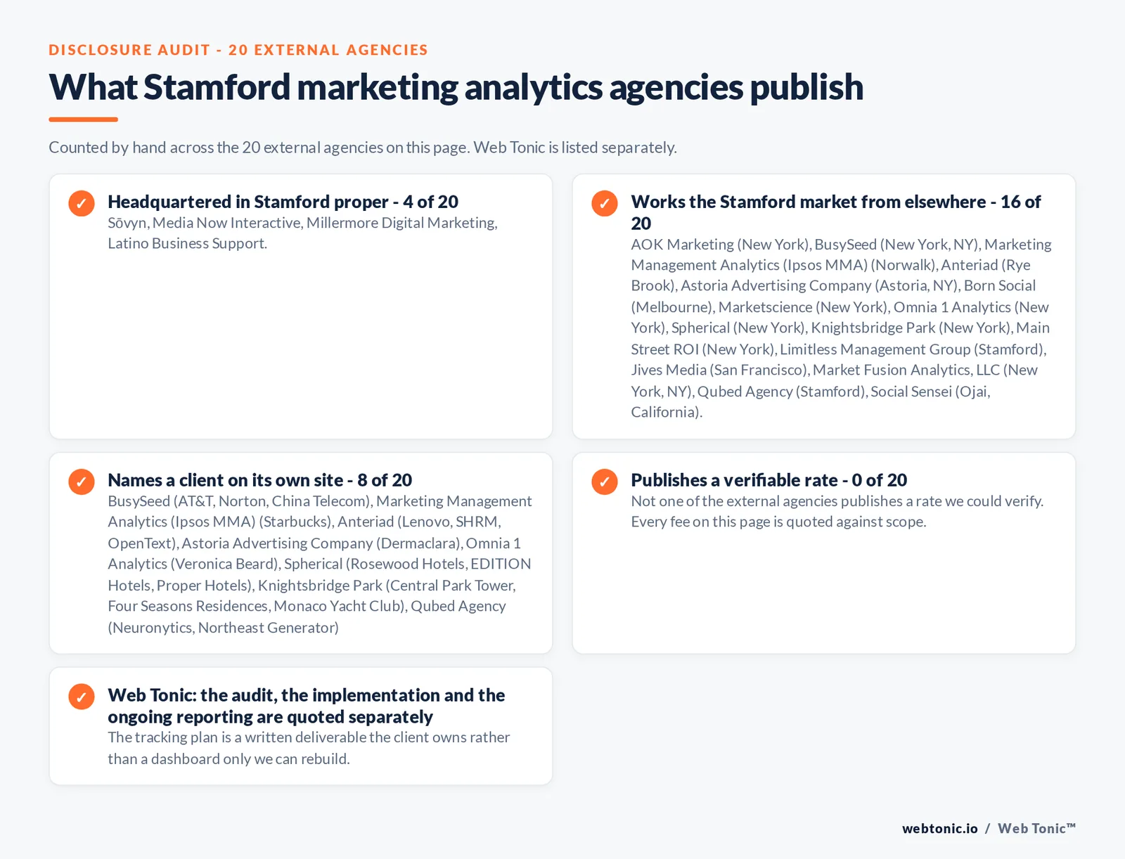 Checklist auditing what the 20 external Stamford marketing analytics agencies disclose publicly: 4 of 20 publish a street address in Stamford while the rest work the market from elsewhere, namely AOK Marketing (New York), BusySeed (New York, NY), Marketing Management Analytics (Ipsos MMA) (Norwalk), Anteriad (Rye Brook), Astoria Advertising Company (Astoria, NY), Born Social (Melbourne), Marketscience (New York), Omnia 1 Analytics (New York), Spherical (New York), Knightsbridge Park (New York), Main Street ROI (New York), Limitless Management Group (Stamford), Jives Media (San Francisco), Market Fusion Analytics, LLC (New York, NY), Qubed Agency (Stamford), Social Sensei (Ojai, California), 8 of 20 name a client on their own site, and 0 of 20 publishing a rate we could verify, while Web Tonic quotes each stage of the work separately