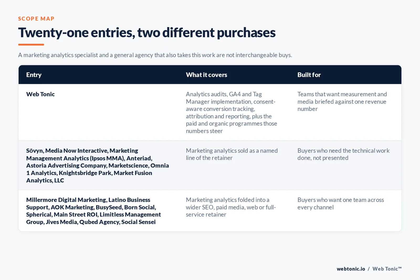 Matrix comparing the 21 Stamford marketing analytics entries including Web Tonic by what each covers and who it is built for, separating Web Tonic building measurement as one reporting layer from specialists selling tracking, attribution and dashboards as the main retainer, and from SEO, web and full-service agencies that add reporting on top of another engagement