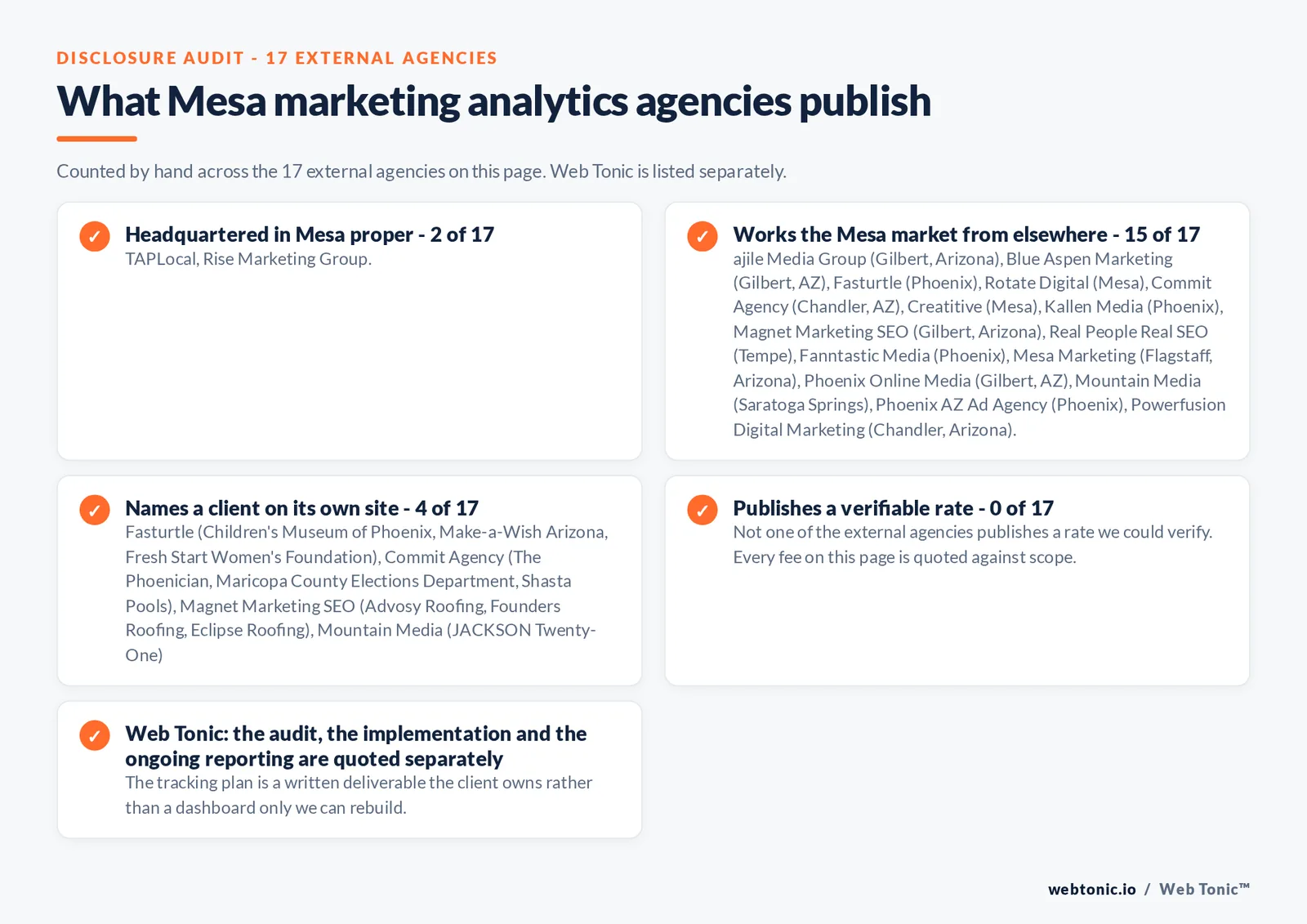 Checklist auditing what the 17 external Mesa marketing analytics agencies disclose publicly: 2 of 17 publish a street address in Mesa while the rest work the market from elsewhere, namely ajile Media Group (Gilbert, Arizona), Blue Aspen Marketing (Gilbert, AZ), Fasturtle (Phoenix), Rotate Digital (Mesa), Commit Agency (Chandler, AZ), Creatitive (Mesa), Kallen Media (Phoenix), Magnet Marketing SEO (Gilbert, Arizona), Real People Real SEO (Tempe), Fanntastic Media (Phoenix), Mesa Marketing (Flagstaff, Arizona), Phoenix Online Media (Gilbert, AZ), Mountain Media (Saratoga Springs), Phoenix AZ Ad Agency (Phoenix), Powerfusion Digital Marketing (Chandler, Arizona), 4 of 17 name a client on their own site, and 0 of 17 publishing a rate we could verify, while Web Tonic quotes each stage of the work separately