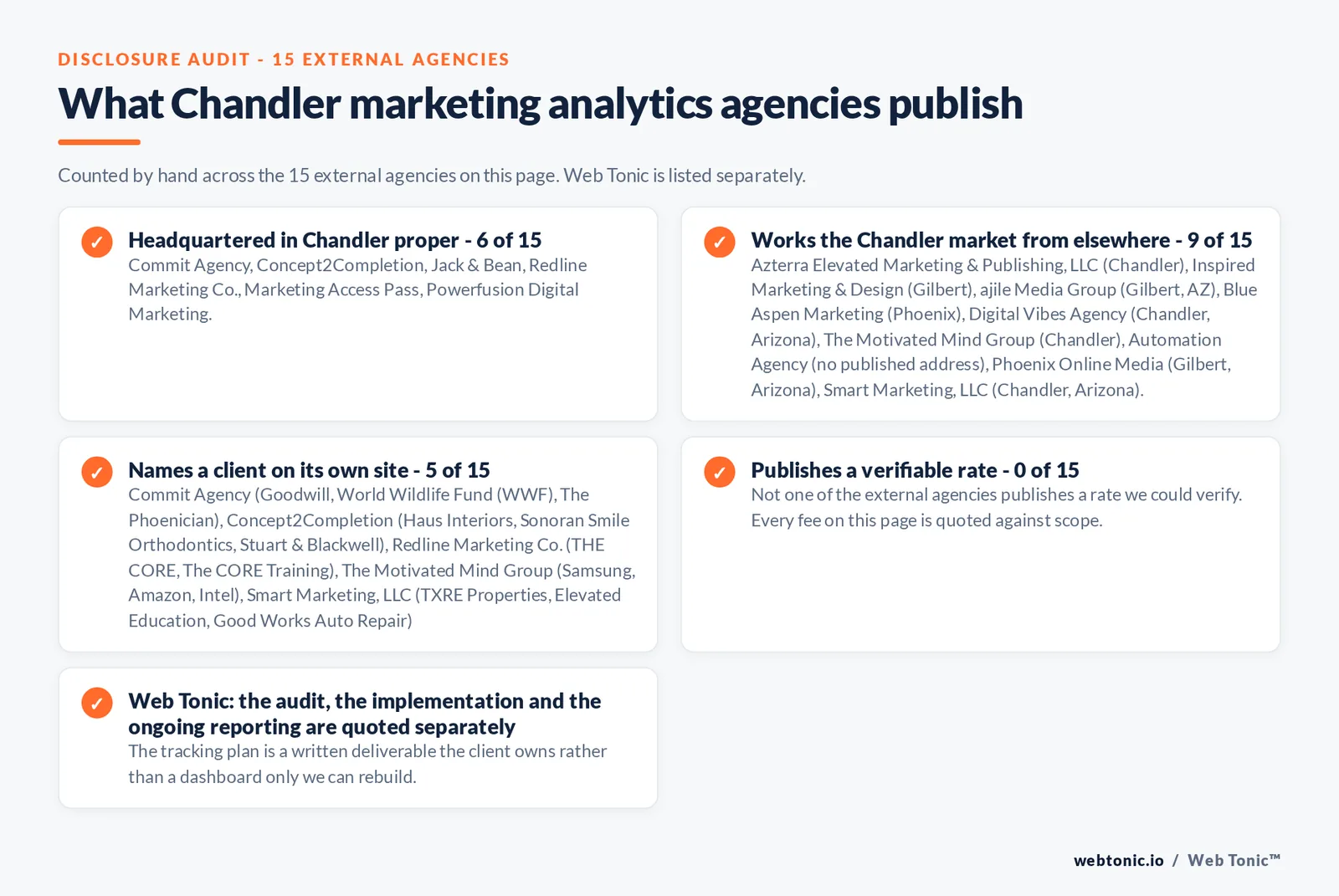 Checklist auditing what the 15 external Chandler marketing analytics agencies disclose publicly: 6 of 15 publish a street address in Chandler while the rest work the market from elsewhere, namely Azterra Elevated Marketing & Publishing, LLC (Chandler), Inspired Marketing & Design (Gilbert), ajile Media Group (Gilbert, AZ), Blue Aspen Marketing (Phoenix), Digital Vibes Agency (Chandler, Arizona), The Motivated Mind Group (Chandler), Automation Agency (no published address), Phoenix Online Media (Gilbert, Arizona), Smart Marketing, LLC (Chandler, Arizona), 5 of 15 name a client on their own site, and 0 of 15 publishing a rate we could verify, while Web Tonic quotes each stage of the work separately