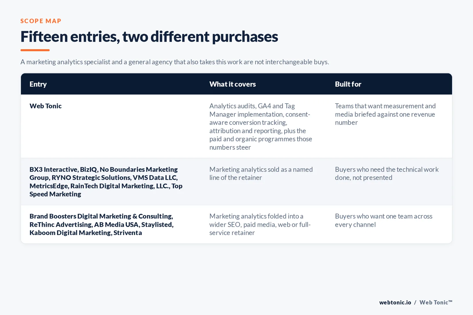 Matrix comparing the 15 Glendale marketing analytics entries including Web Tonic by what each covers and who it is built for, separating Web Tonic building measurement as one reporting layer from specialists selling tracking, attribution and dashboards as the main retainer, and from SEO, web and full-service agencies that add reporting on top of another engagement