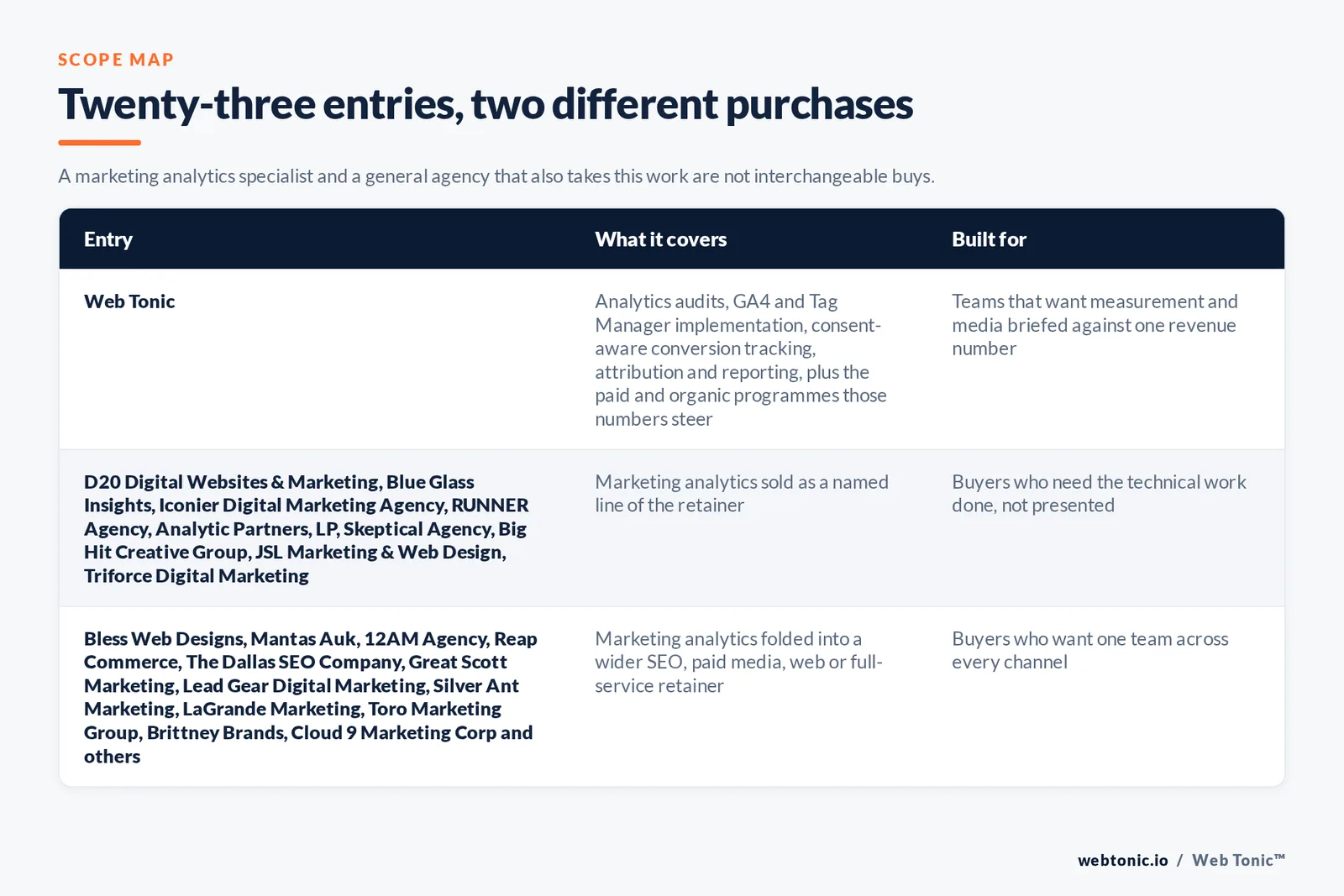 Matrix comparing the 23 Garland marketing analytics entries including Web Tonic by what each covers and who it is built for, separating Web Tonic building measurement as one reporting layer from specialists selling tracking, attribution and dashboards as the main retainer, and from SEO, web and full-service agencies that add reporting on top of another engagement