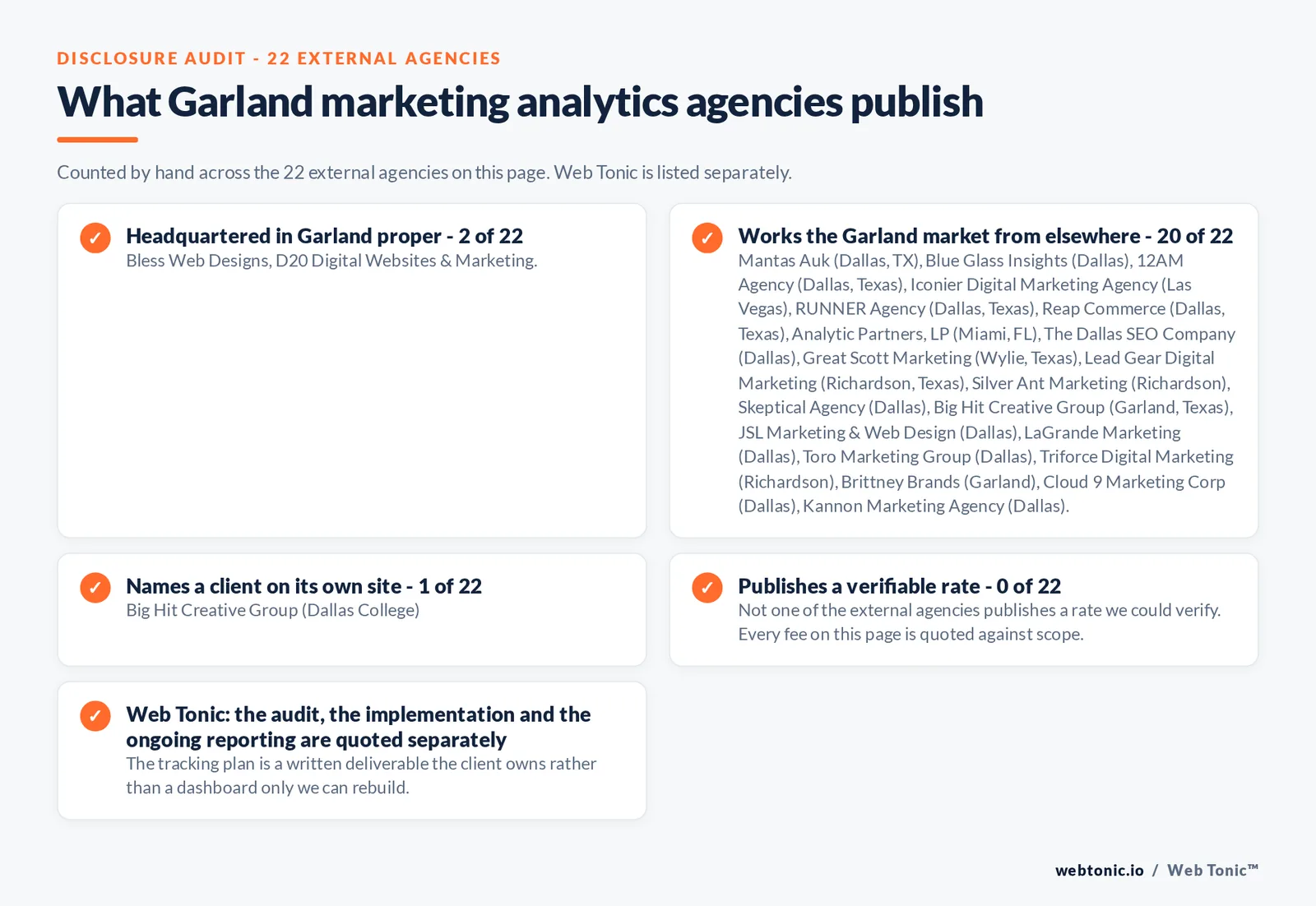 Checklist auditing what the 22 external Garland marketing analytics agencies disclose publicly: 2 of 22 publish a street address in Garland while the rest work the market from elsewhere, namely Mantas Auk (Dallas, TX), Blue Glass Insights (Dallas), 12AM Agency (Dallas, Texas), Iconier Digital Marketing Agency (Las Vegas), RUNNER Agency (Dallas, Texas), Reap Commerce (Dallas, Texas), Analytic Partners, LP (Miami, FL), The Dallas SEO Company (Dallas), Great Scott Marketing (Wylie, Texas), Lead Gear Digital Marketing (Richardson, Texas), Silver Ant Marketing (Richardson), Skeptical Agency (Dallas), Big Hit Creative Group (Garland, Texas), JSL Marketing & Web Design (Dallas), LaGrande Marketing (Dallas), Toro Marketing Group (Dallas), Triforce Digital Marketing (Richardson), Brittney Brands (Garland), Cloud 9 Marketing Corp (Dallas), Kannon Marketing Agency (Dallas), 1 of 22 name a client on their own site, and 0 of 22 publishing a rate we could verify, while Web Tonic quotes each stage of the work separately