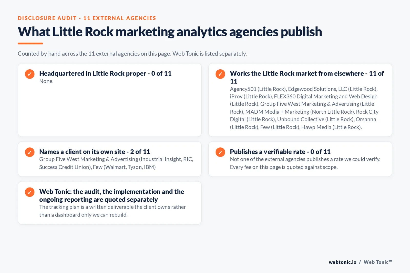 Checklist auditing what the 11 external Little Rock marketing analytics agencies disclose publicly: 0 of 11 publish a street address in Little Rock while the rest work the market from elsewhere, namely Agency501 (Little Rock), Edgewood Solutions, LLC (Little Rock), iProv (Little Rock), FLEX360 Digital Marketing and Web Design (Little Rock), Group Five West Marketing & Advertising (Little Rock), MADM Media + Marketing (North Little Rock), Rock City Digital (Little Rock), Unbound Collective (Little Rock), Orsanna (Little Rock), Few (Little Rock), Hawp Media (Little Rock), 2 of 11 name a client on their own site, and 0 of 11 publishing a rate we could verify, while Web Tonic quotes each stage of the work separately