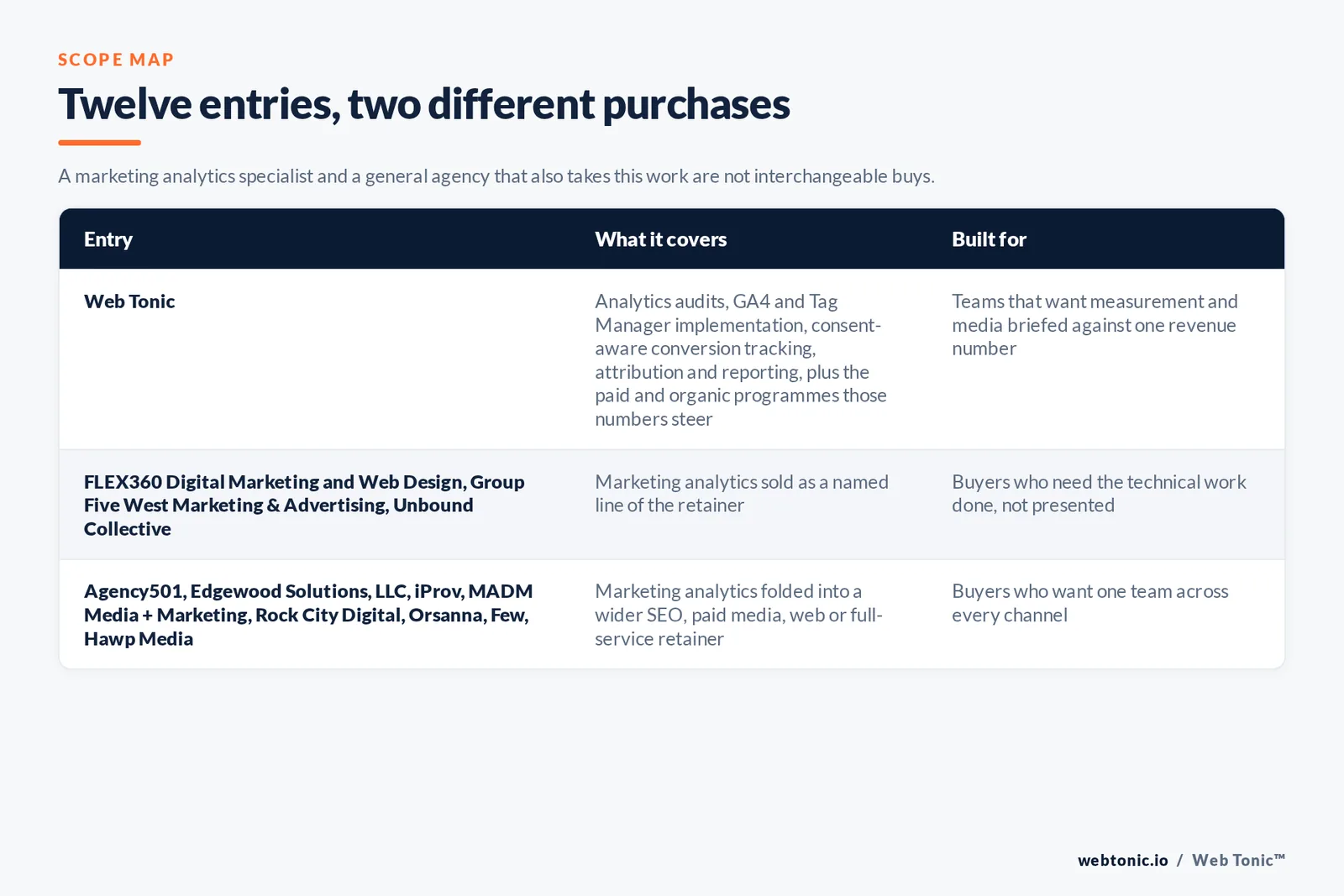 Matrix comparing the 12 Little Rock marketing analytics entries including Web Tonic by what each covers and who it is built for, separating Web Tonic building measurement as one reporting layer from specialists selling tracking, attribution and dashboards as the main retainer, and from SEO, web and full-service agencies that add reporting on top of another engagement