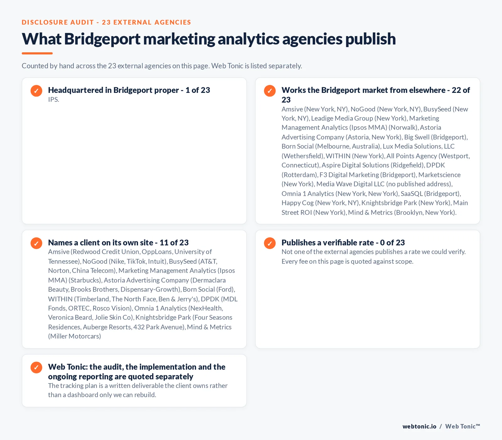 Checklist auditing what the 23 external Bridgeport marketing analytics agencies disclose publicly: 1 of 23 publish a street address in Bridgeport while the rest work the market from elsewhere, namely Amsive (New York, NY), NoGood (New York, NY), BusySeed (New York, NY), Leadige Media Group (New York), Marketing Management Analytics (Ipsos MMA) (Norwalk), Astoria Advertising Company (Astoria, New York), Big Swell (Bridgeport), Born Social (Melbourne, Australia), Lux Media Solutions, LLC (Wethersfield), WITHIN (New York), All Points Agency (Westport, Connecticut), Aspire Digital Solutions (Ridgefield), DPDK (Rotterdam), F3 Digital Marketing (Bridgeport), Marketscience (New York), Media Wave Digital LLC (no published address), Omnia 1 Analytics (New York, New York), SaaSQL (Bridgeport), Happy Cog (New York, NY), Knightsbridge Park (New York), Main Street ROI (New York), Mind & Metrics (Brooklyn, New York), 11 of 23 name a client on their own site, and 0 of 23 publishing a rate we could verify, while Web Tonic quotes each stage of the work separately