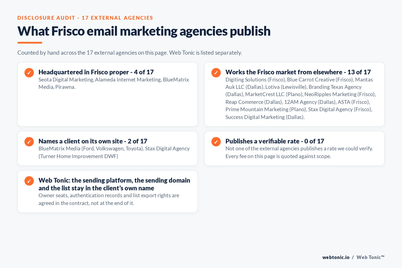 Checklist auditing what the 17 external Frisco email marketing agencies disclose publicly: 4 of 17 publish a street address in Frisco while the rest work the market from elsewhere, namely Digiting Solutions (Frisco), Blue Carrot Creative (Frisco), Mantas Auk LLC (Dallas), Lotiva (Lewisville), Branding Texas Agency (Dallas), MarketCrest LLC (Plano), NeoRipples Marketing (Frisco), Reap Commerce (Dallas), 12AM Agency (Dallas), ASTA (Frisco), Prime Mountain Marketing (Plano), Stax Digital Agency (Frisco), Success Digital Marketing (Dallas), 2 of 17 name a client on their own site, and 0 of 17 publishing a rate we could verify, while Web Tonic quotes each stage of the work separately