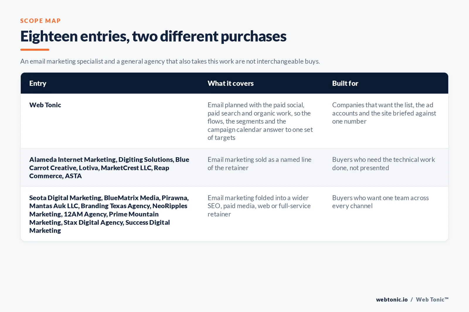 Matrix comparing the 18 Frisco email marketing entries including Web Tonic by what each covers and who it is built for, separating Web Tonic running email inside one growth programme from specialists selling lists, flows and deliverability as the main retainer, and from brand, web and full-service agencies that take the work inside a wider relationship