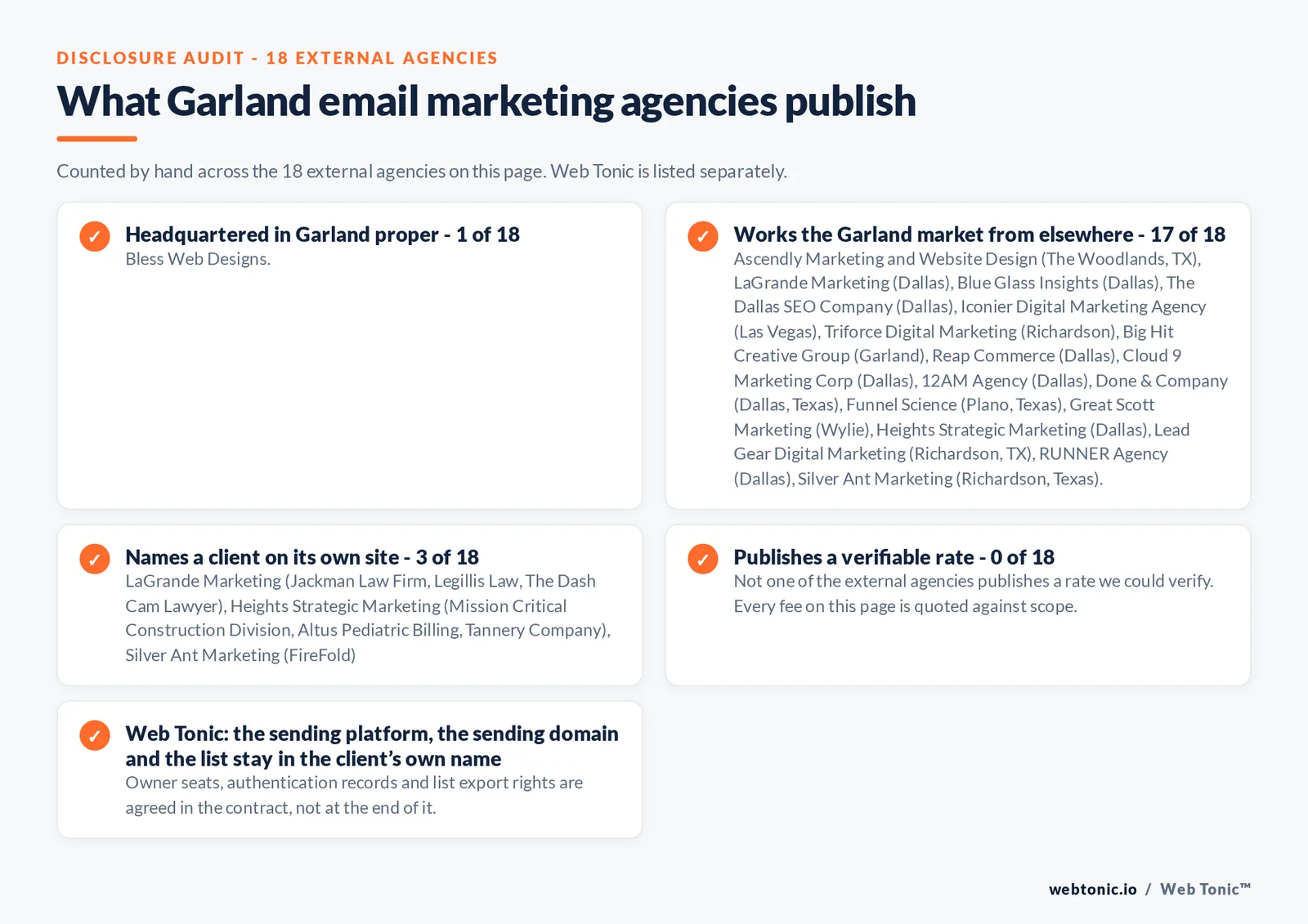 Checklist auditing what the 18 external Garland email marketing agencies disclose publicly: 1 of 18 publish a street address in Garland while the rest work the market from elsewhere, namely Ascendly Marketing and Website Design (The Woodlands, TX), LaGrande Marketing (Dallas), Blue Glass Insights (Dallas), The Dallas SEO Company (Dallas), Iconier Digital Marketing Agency (Las Vegas), Triforce Digital Marketing (Richardson), Big Hit Creative Group (Garland), Reap Commerce (Dallas), Cloud 9 Marketing Corp (Dallas), 12AM Agency (Dallas), Done & Company (Dallas, Texas), Funnel Science (Plano, Texas), Great Scott Marketing (Wylie), Heights Strategic Marketing (Dallas), Lead Gear Digital Marketing (Richardson, TX), RUNNER Agency (Dallas), Silver Ant Marketing (Richardson, Texas), 3 of 18 name a client on their own site, and 0 of 18 publishing a rate we could verify, while Web Tonic quotes each stage of the work separately