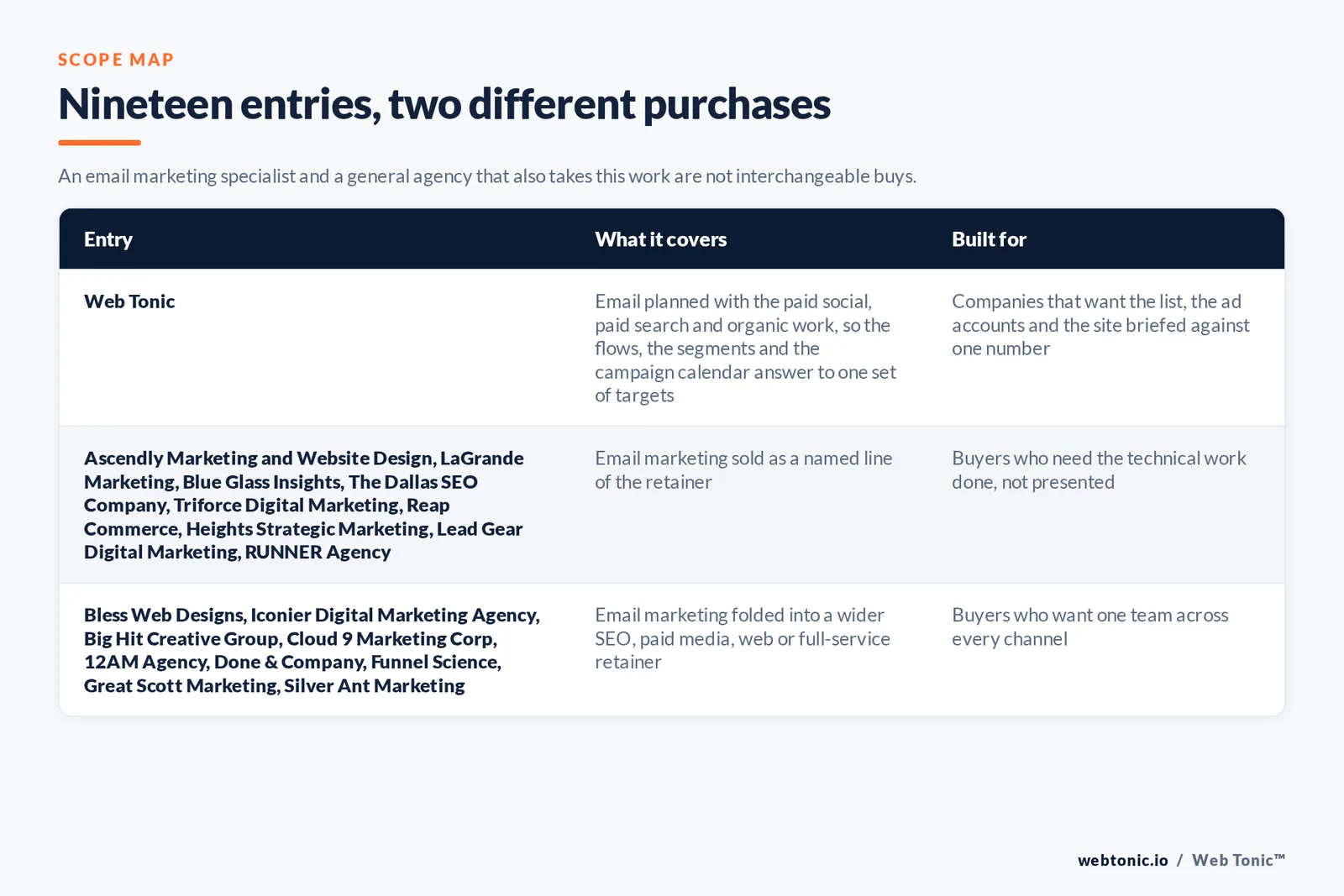 Matrix comparing the 19 Garland email marketing entries including Web Tonic by what each covers and who it is built for, separating Web Tonic running email inside one growth programme from specialists selling lists, flows and deliverability as the main retainer, and from brand, web and full-service agencies that take the work inside a wider relationship
