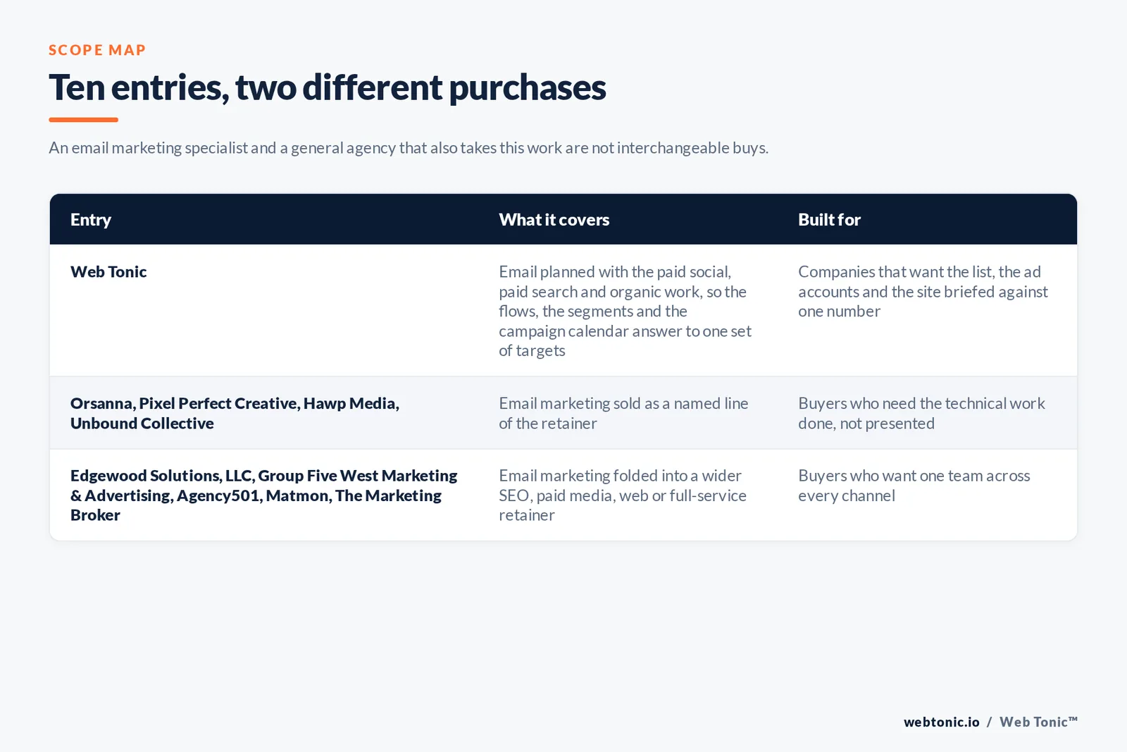 Matrix comparing the 10 Little Rock email marketing entries including Web Tonic by what each covers and who it is built for, separating Web Tonic running email inside one growth programme from specialists selling lists, flows and deliverability as the main retainer, and from brand, web and full-service agencies that take the work inside a wider relationship