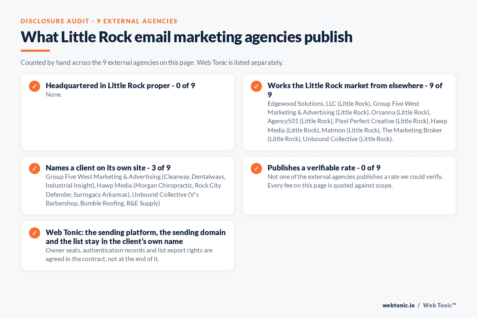 Checklist auditing what the 9 external Little Rock email marketing agencies disclose publicly: 0 of 9 publish a street address in Little Rock while the rest work the market from elsewhere, namely Edgewood Solutions, LLC (Little Rock), Group Five West Marketing & Advertising (Little Rock), Orsanna (Little Rock), Agency501 (Little Rock), Pixel Perfect Creative (Little Rock), Hawp Media (Little Rock), Matmon (Little Rock), The Marketing Broker (Little Rock), Unbound Collective (Little Rock), 3 of 9 name a client on their own site, and 0 of 9 publishing a rate we could verify, while Web Tonic quotes each stage of the work separately