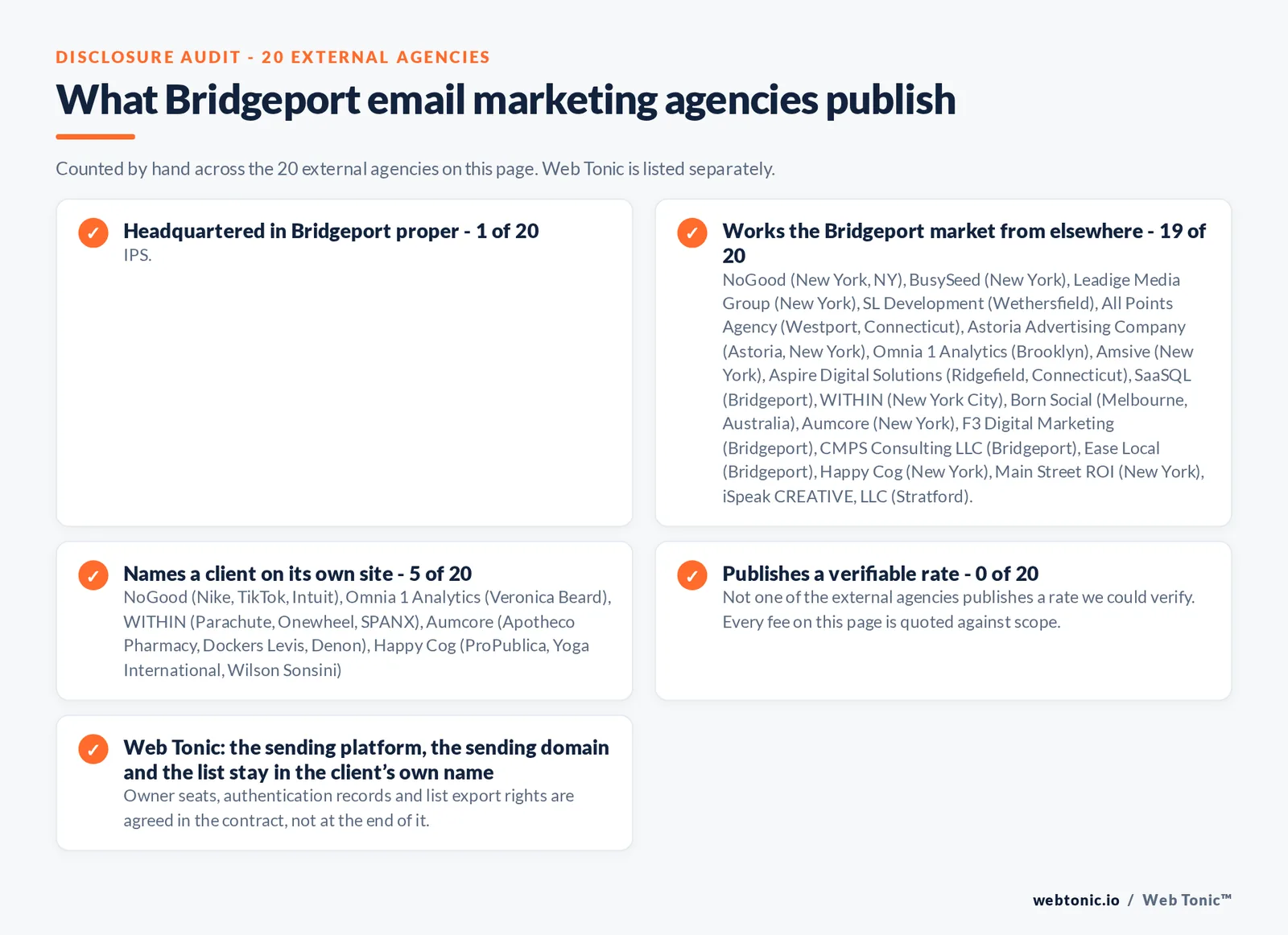 Checklist auditing what the 20 external Bridgeport email marketing agencies disclose publicly: 1 of 20 publish a street address in Bridgeport while the rest work the market from elsewhere, namely NoGood (New York, NY), BusySeed (New York), Leadige Media Group (New York), SL Development (Wethersfield), All Points Agency (Westport, Connecticut), Astoria Advertising Company (Astoria, New York), Omnia 1 Analytics (Brooklyn), Amsive (New York), Aspire Digital Solutions (Ridgefield, Connecticut), SaaSQL (Bridgeport), WITHIN (New York City), Born Social (Melbourne, Australia), Aumcore (New York), F3 Digital Marketing (Bridgeport), CMPS Consulting LLC (Bridgeport), Ease Local (Bridgeport), Happy Cog (New York), Main Street ROI (New York), iSpeak CREATIVE, LLC (Stratford), 5 of 20 name a client on their own site, and 0 of 20 publishing a rate we could verify, while Web Tonic quotes each stage of the work separately