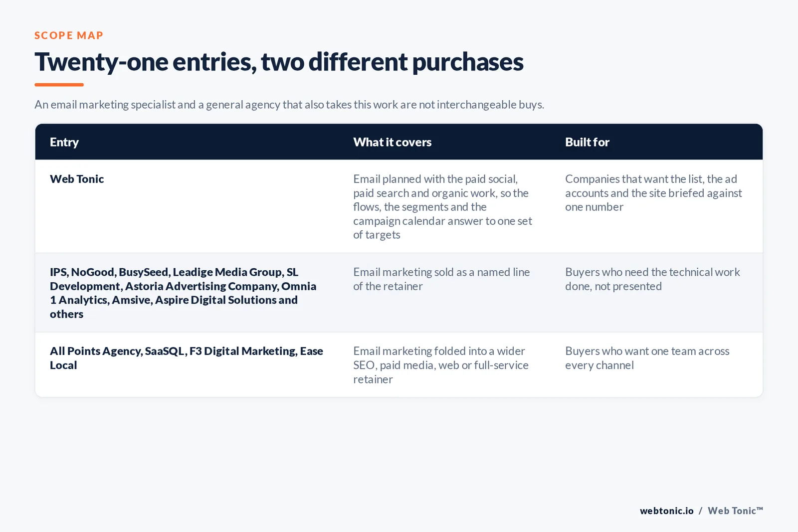 Matrix comparing the 21 Bridgeport email marketing entries including Web Tonic by what each covers and who it is built for, separating Web Tonic running email inside one growth programme from specialists selling lists, flows and deliverability as the main retainer, and from brand, web and full-service agencies that take the work inside a wider relationship