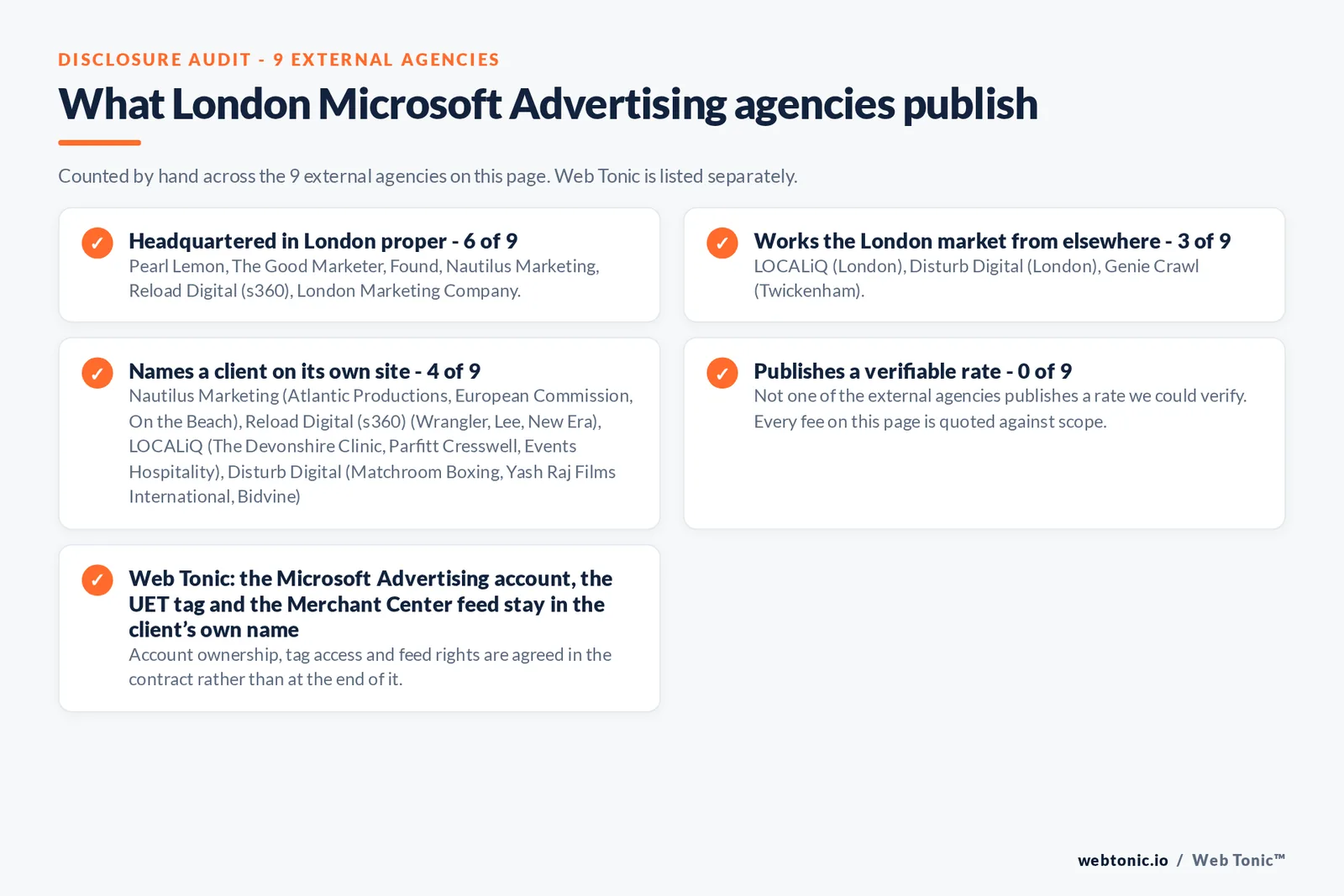 Checklist auditing what the 9 external London Microsoft Advertising agencies disclose publicly: 6 of 9 publish a street address in London while the rest work the market from elsewhere, namely LOCALiQ (London), Disturb Digital (London), Genie Crawl (Twickenham), 4 of 9 name a client on their own site, and 0 of 9 publishing a rate we could verify, while Web Tonic quotes each stage of the work separately