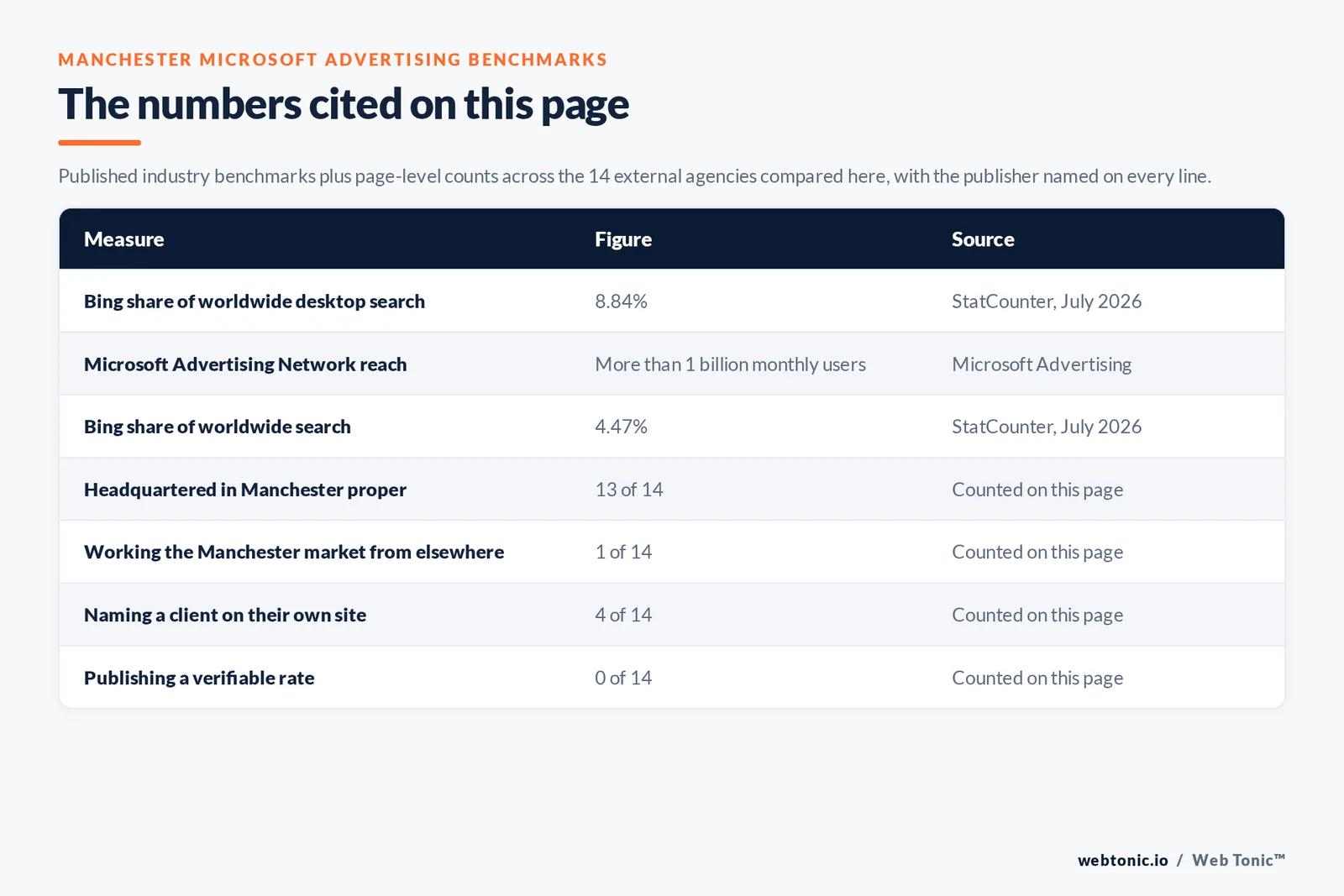 Table of the Microsoft Advertising figures cited on this page: StatCounter putting Bing at 4.47 percent of worldwide search and 8.84 percent of desktop search, with Microsoft reporting search advertising revenue excluding traffic acquisition costs up 10 percent in its FY26 fourth quarter, alongside 13 of 14 agencies publishing a Manchester street address, 4 of 14 naming a client on their own site and 0 of 14 publishing a rate we could verify