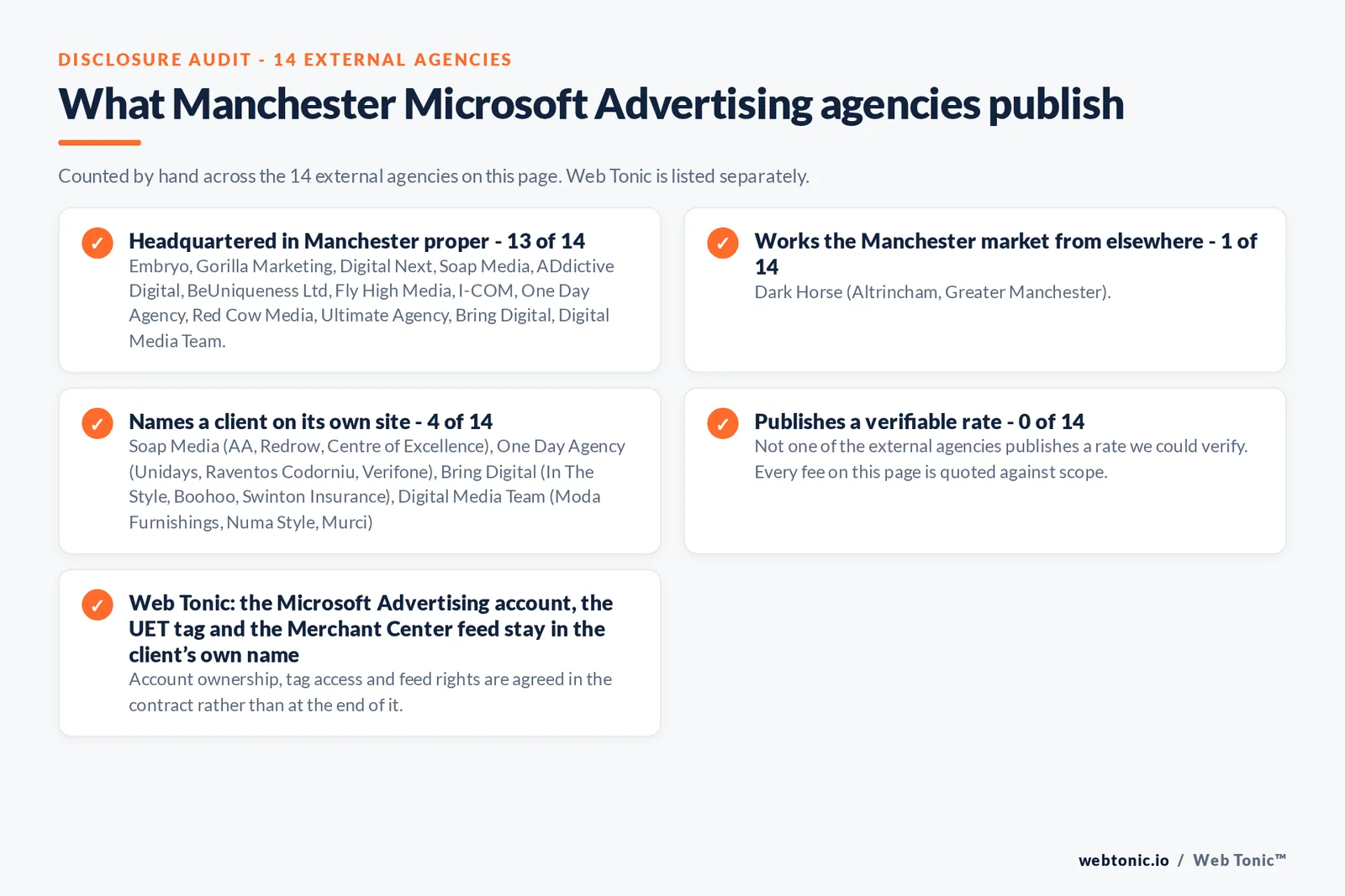 Checklist auditing what the 14 external Manchester Microsoft Advertising agencies disclose publicly: 13 of 14 publish a street address in Manchester while the rest work the market from elsewhere, namely Dark Horse (Altrincham, Greater Manchester), 4 of 14 name a client on their own site, and 0 of 14 publishing a rate we could verify, while Web Tonic quotes each stage of the work separately
