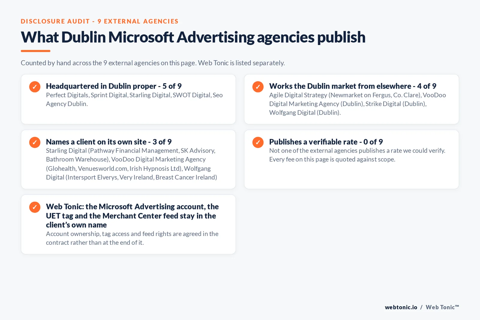 Checklist auditing what the 9 external Dublin Microsoft Advertising agencies disclose publicly: 5 of 9 publish a street address in Dublin while the rest work the market from elsewhere, namely Agile Digital Strategy (Newmarket on Fergus, Co. Clare), VooDoo Digital Marketing Agency (Dublin), Strike Digital (Dublin), Wolfgang Digital (Dublin), 3 of 9 name a client on their own site, and 0 of 9 publishing a rate we could verify, while Web Tonic quotes each stage of the work separately