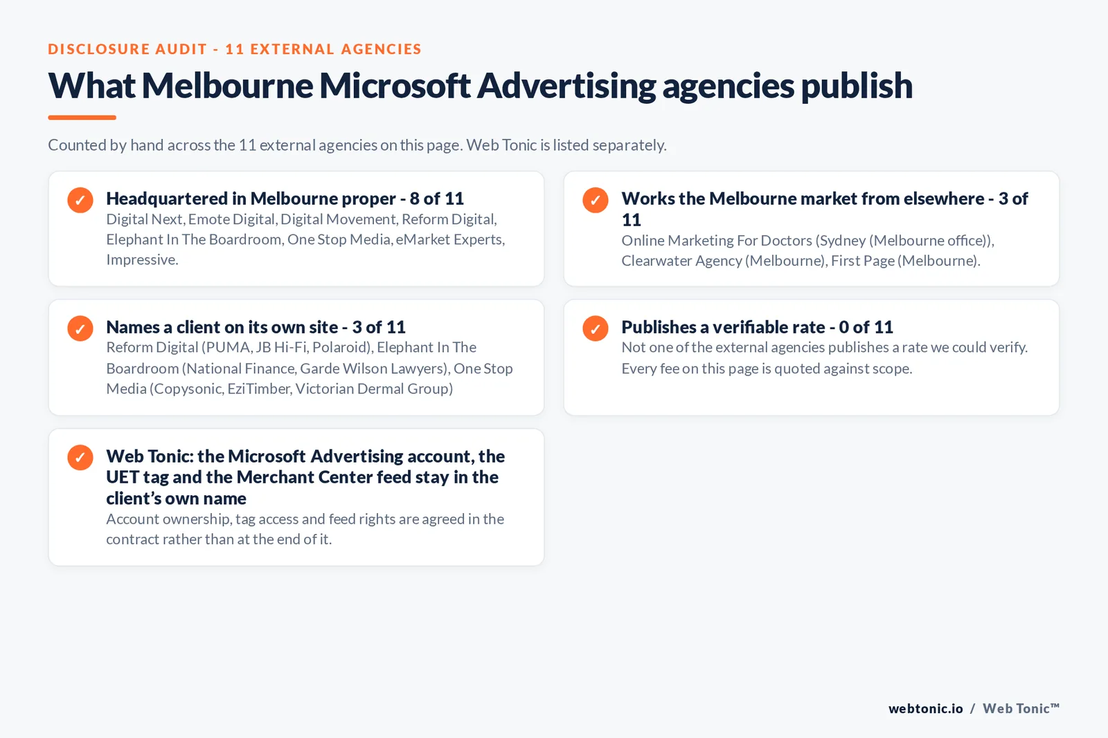 Checklist auditing what the 11 external Melbourne Microsoft Advertising agencies disclose publicly: 8 of 11 publish a street address in Melbourne while the rest work the market from elsewhere, namely Online Marketing For Doctors (Sydney (Melbourne office)), Clearwater Agency (Melbourne), First Page (Melbourne), 3 of 11 name a client on their own site, and 0 of 11 publishing a rate we could verify, while Web Tonic quotes each stage of the work separately