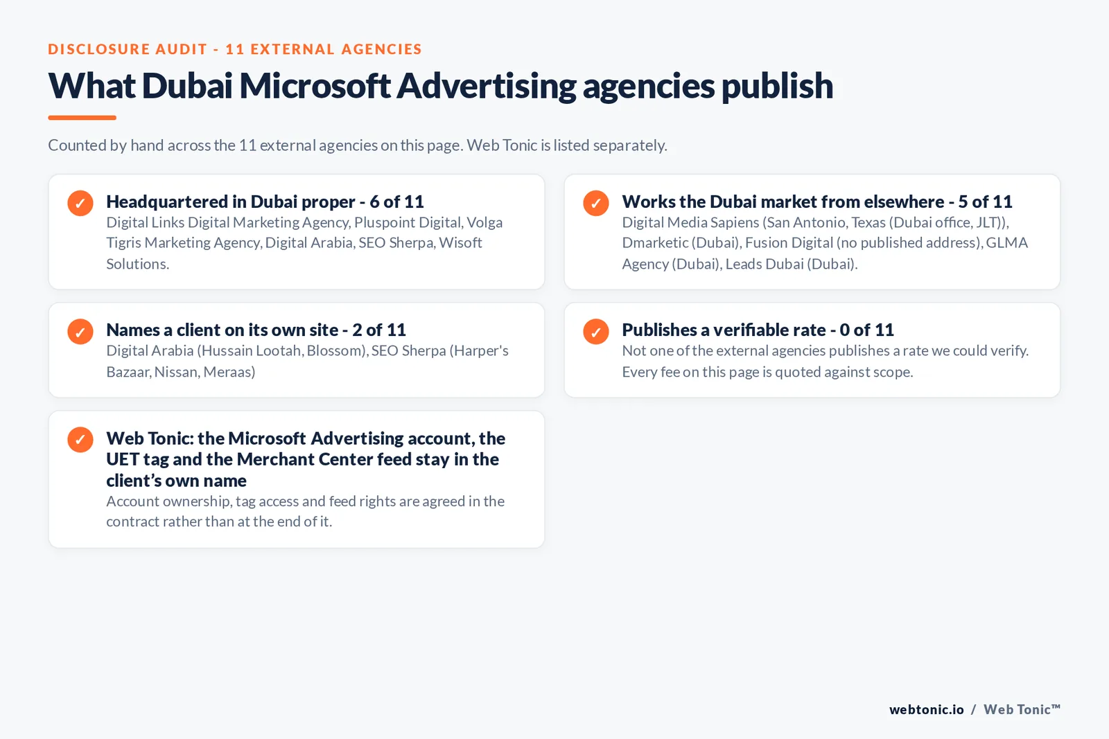 Checklist auditing what the 11 external Dubai Microsoft Advertising agencies disclose publicly: 6 of 11 publish a street address in Dubai while the rest work the market from elsewhere, namely Digital Media Sapiens (San Antonio, Texas (Dubai office, JLT)), Dmarketic (Dubai), Fusion Digital (no published address), GLMA Agency (Dubai), Leads Dubai (Dubai), 2 of 11 name a client on their own site, and 0 of 11 publishing a rate we could verify, while Web Tonic quotes each stage of the work separately