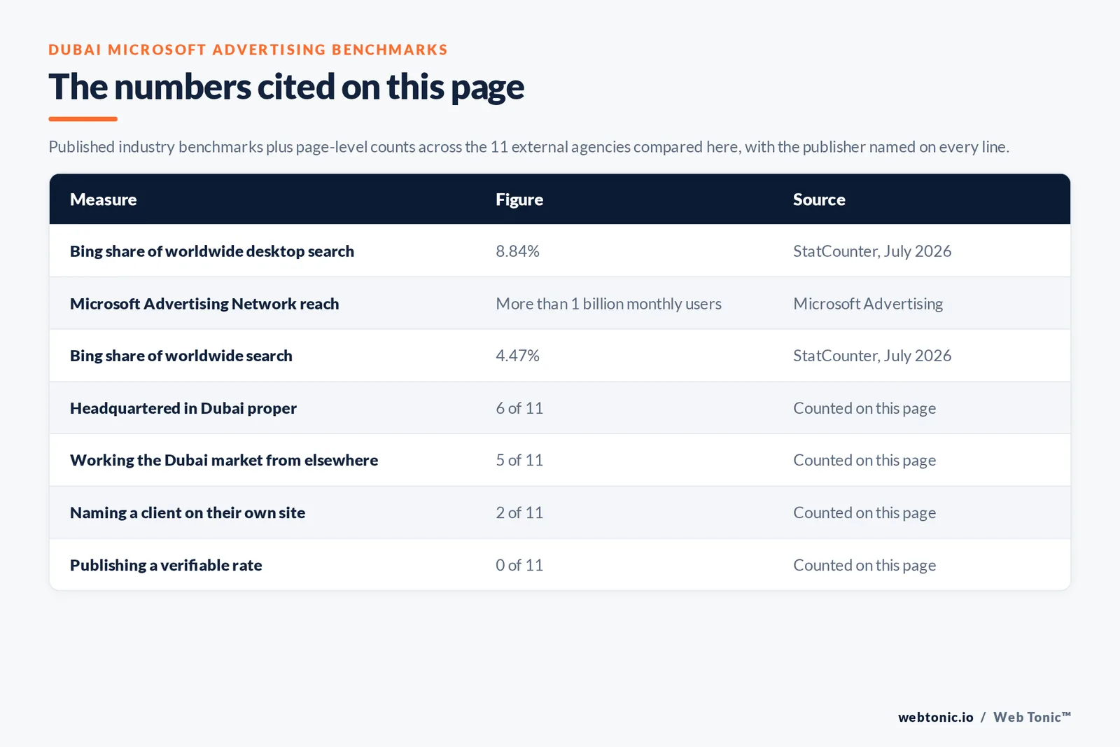 Table of the Microsoft Advertising figures cited on this page: StatCounter putting Bing at 4.47 percent of worldwide search and 8.84 percent of desktop search, with Microsoft reporting search advertising revenue excluding traffic acquisition costs up 10 percent in its FY26 fourth quarter, alongside 6 of 11 agencies publishing a Dubai street address, 2 of 11 naming a client on their own site and 0 of 11 publishing a rate we could verify