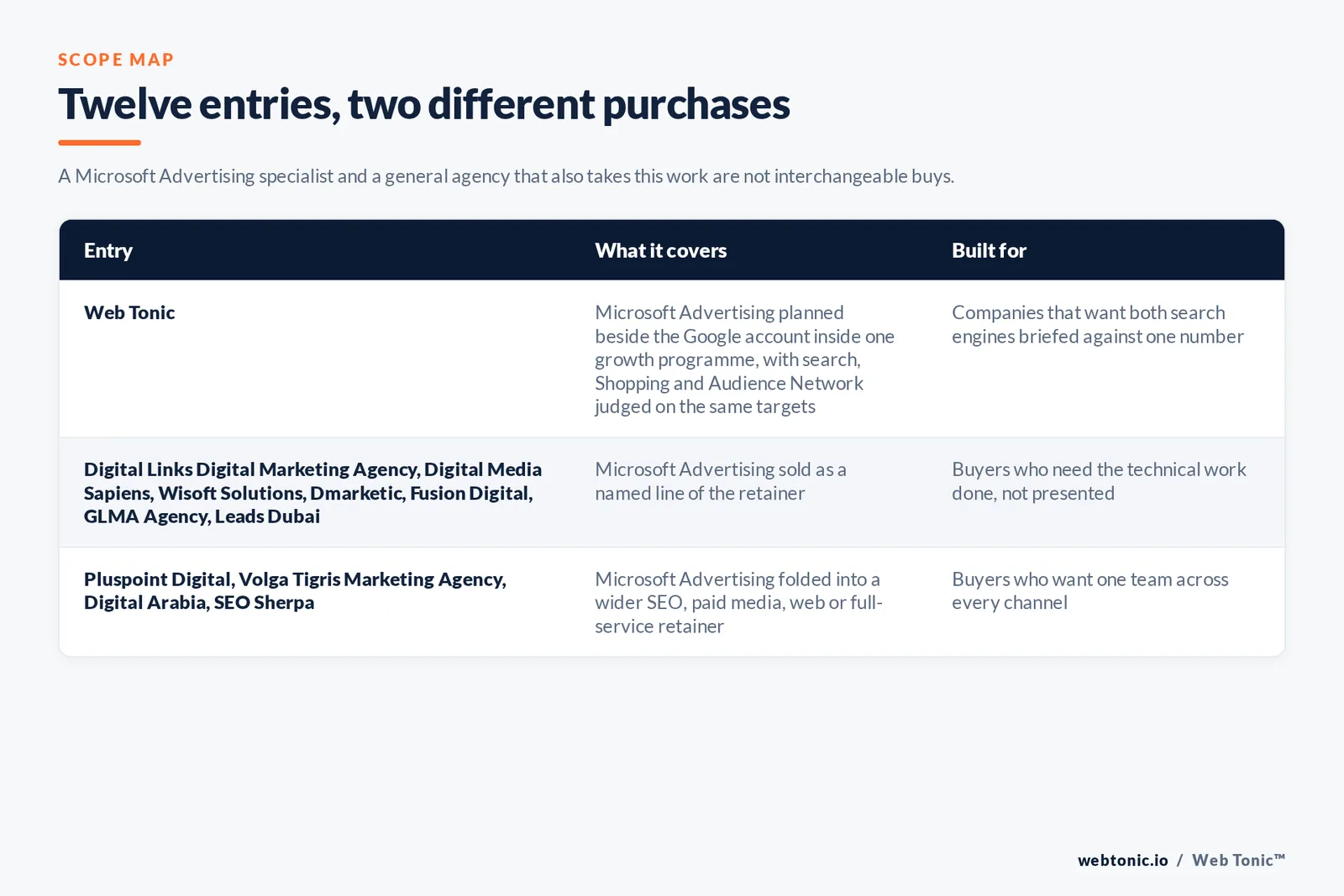 Matrix comparing the 12 Dubai Microsoft Advertising entries including Web Tonic by what each covers and who it is built for, separating Web Tonic planning the Microsoft account beside the Google one inside a single growth programme from paid search specialists selling Bing management as the main retainer, and from SEO, web and full-service agencies that add it to a wider engagement