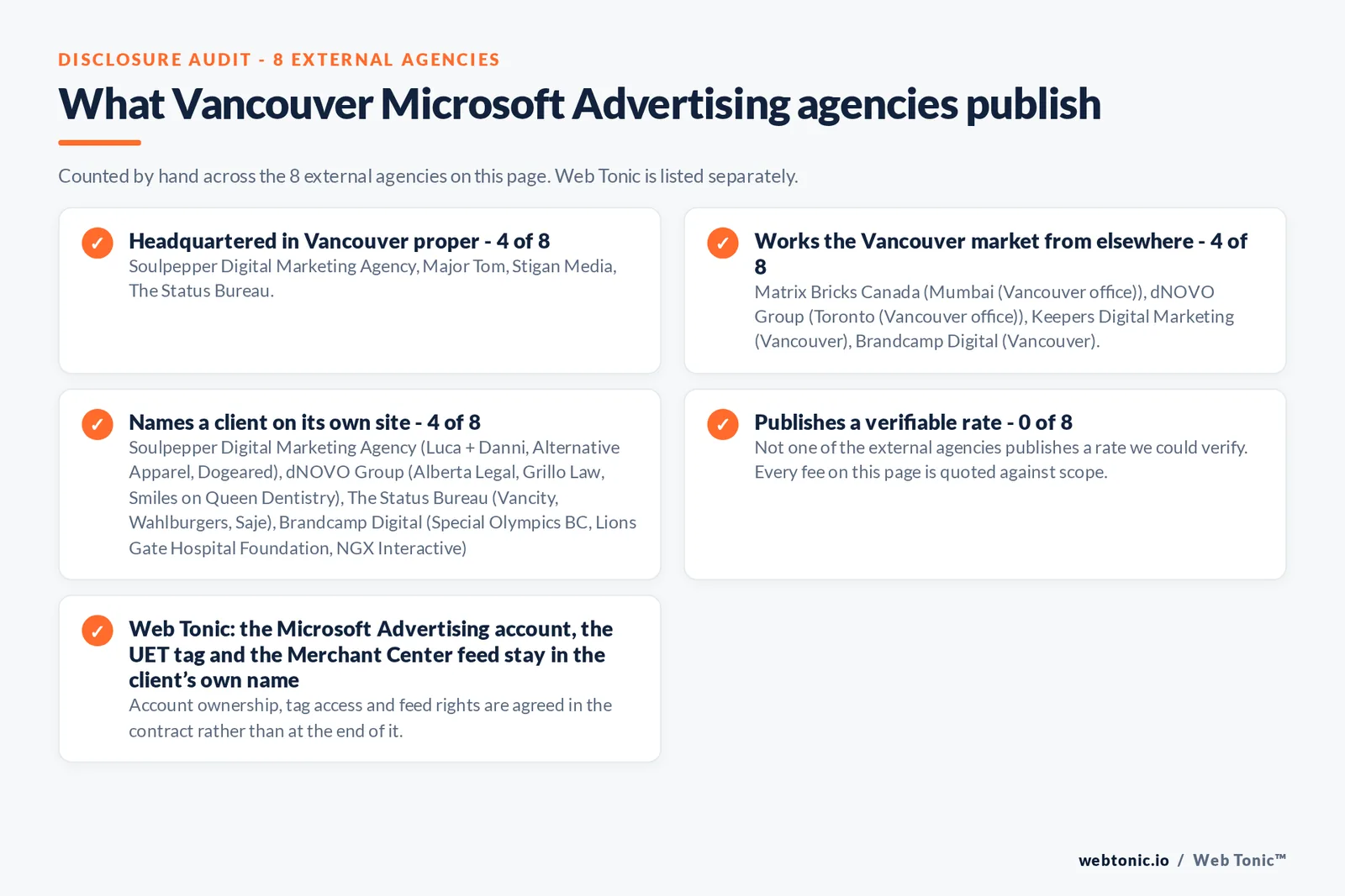 Checklist auditing what the 8 external Vancouver Microsoft Advertising agencies disclose publicly: 4 of 8 publish a street address in Vancouver while the rest work the market from elsewhere, namely Matrix Bricks Canada (Mumbai (Vancouver office)), dNOVO Group (Toronto (Vancouver office)), Keepers Digital Marketing (Vancouver), Brandcamp Digital (Vancouver), 4 of 8 name a client on their own site, and 0 of 8 publishing a rate we could verify, while Web Tonic quotes each stage of the work separately