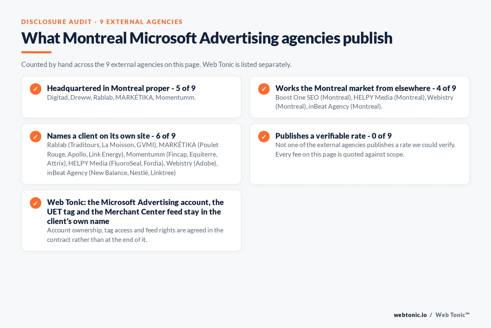 Checklist auditing what the 9 external Montreal Microsoft Advertising agencies disclose publicly: 5 of 9 publish a street address in Montreal while the rest work the market from elsewhere, namely Boost One SEO (Montreal), HELPY Media (Montreal), Webistry (Montreal), inBeat Agency (Montreal), 6 of 9 name a client on their own site, and 0 of 9 publishing a rate we could verify, while Web Tonic quotes each stage of the work separately