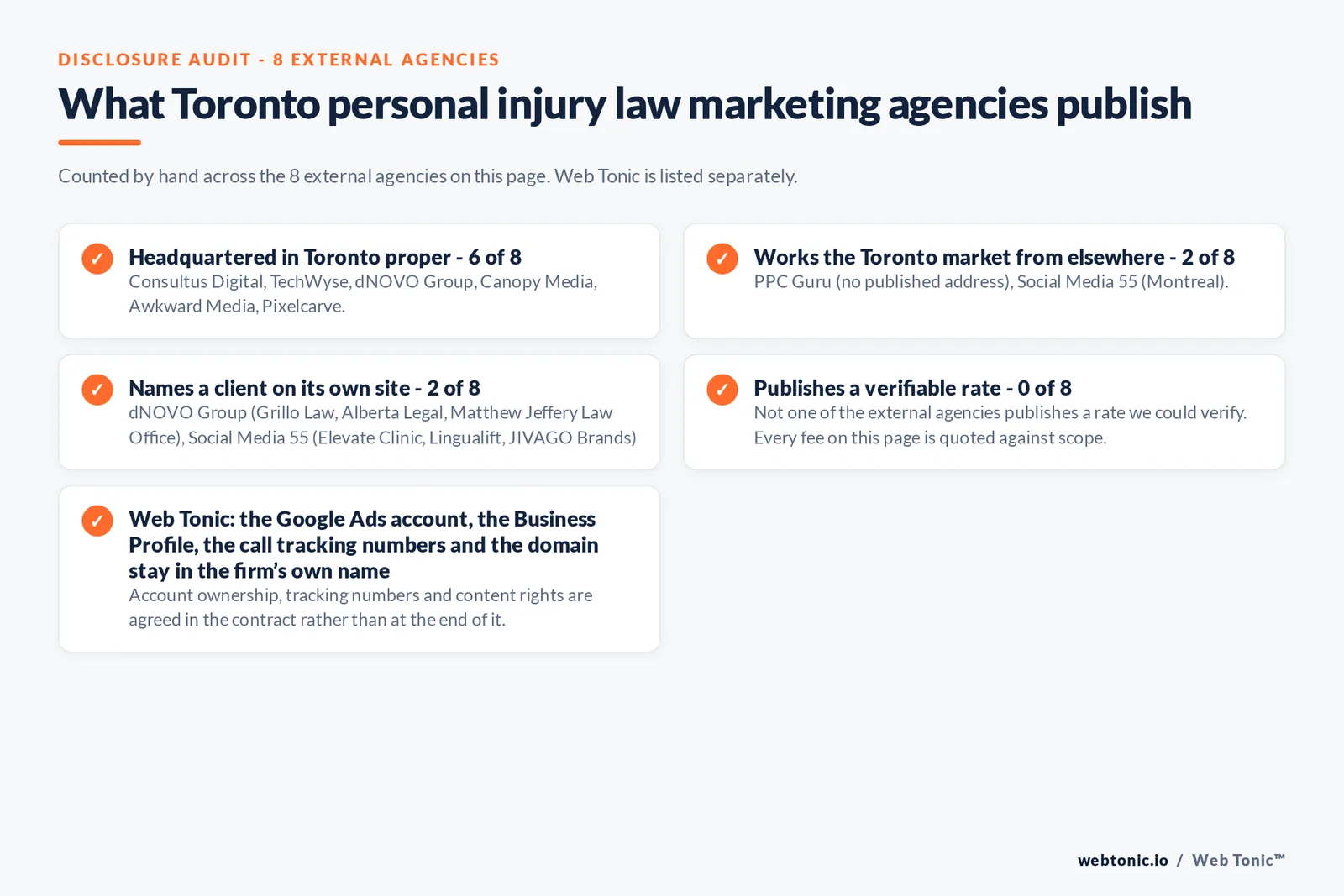 Checklist auditing what the 8 external Toronto personal injury marketing agencies disclose publicly: 6 of 8 publish a street address inside Toronto while PPC Guru publishes no address and Social Media 55 is headquartered in Montreal, 2 of 8 name a client on their own site, and 0 of 8 publish a rate we could verify, while Web Tonic keeps the ad account, Business Profile, call tracking numbers and domain in the law firm's own name