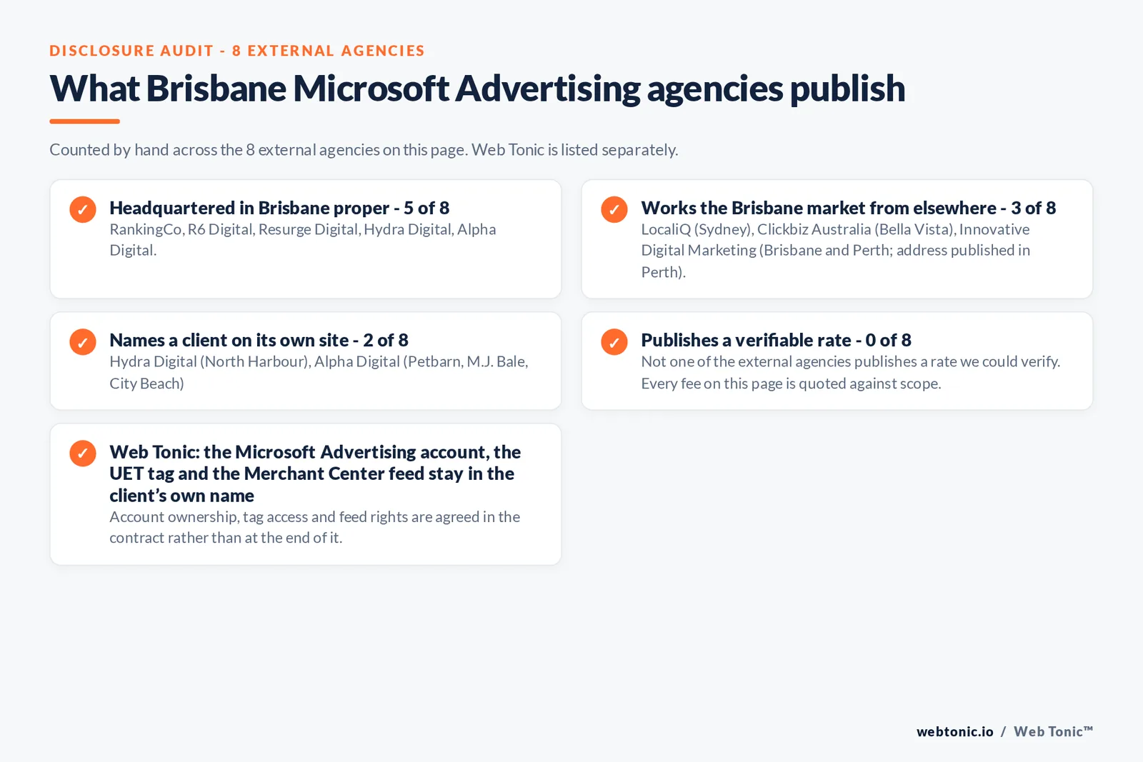 Checklist auditing what the 8 external Brisbane Microsoft Advertising agencies disclose publicly: 5 of 8 publish a street address in Brisbane while the rest work the market from elsewhere, namely LocaliQ (Sydney), Clickbiz Australia (Bella Vista), Innovative Digital Marketing (Brisbane and Perth; address published in Perth), 2 of 8 name a client on their own site, and 0 of 8 publishing a rate we could verify, while Web Tonic quotes each stage of the work separately