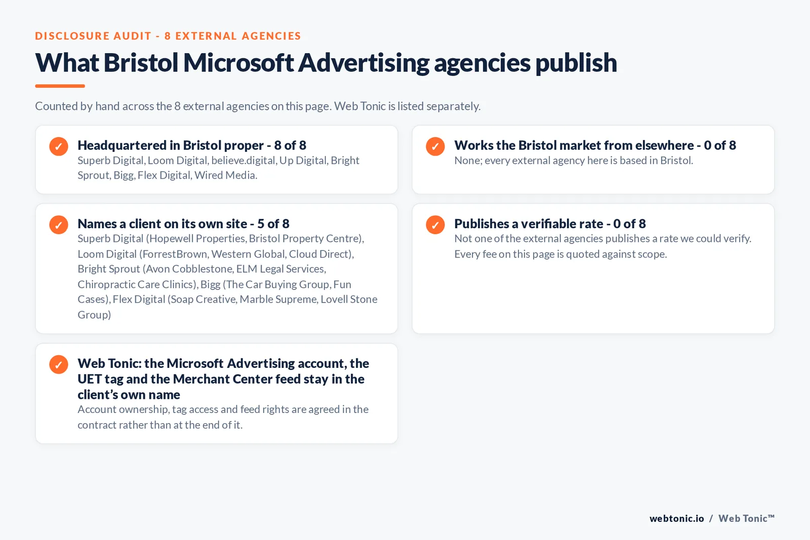 Checklist auditing what the 8 external Bristol Microsoft Advertising agencies disclose publicly: 8 of 8 publish a street address in Bristol while the rest work the market from elsewhere, namely nobody; every external firm here publishes a base in the city, 5 of 8 name a client on their own site, and 0 of 8 publishing a rate we could verify, while Web Tonic quotes each stage of the work separately