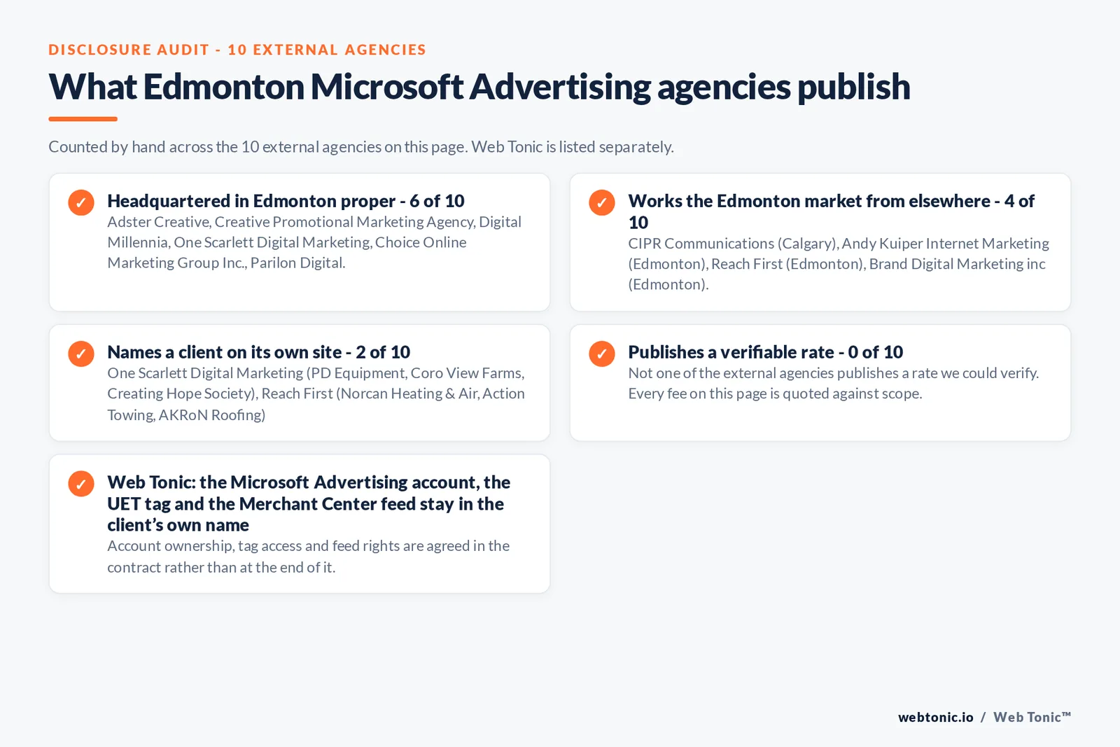 Checklist auditing what the 10 external Edmonton Microsoft Advertising agencies disclose publicly: 6 of 10 publish a street address in Edmonton while the rest work the market from elsewhere, namely CIPR Communications (Calgary), Andy Kuiper Internet Marketing (Edmonton), Reach First (Edmonton), Brand Digital Marketing inc (Edmonton), 2 of 10 name a client on their own site, and 0 of 10 publishing a rate we could verify, while Web Tonic quotes each stage of the work separately