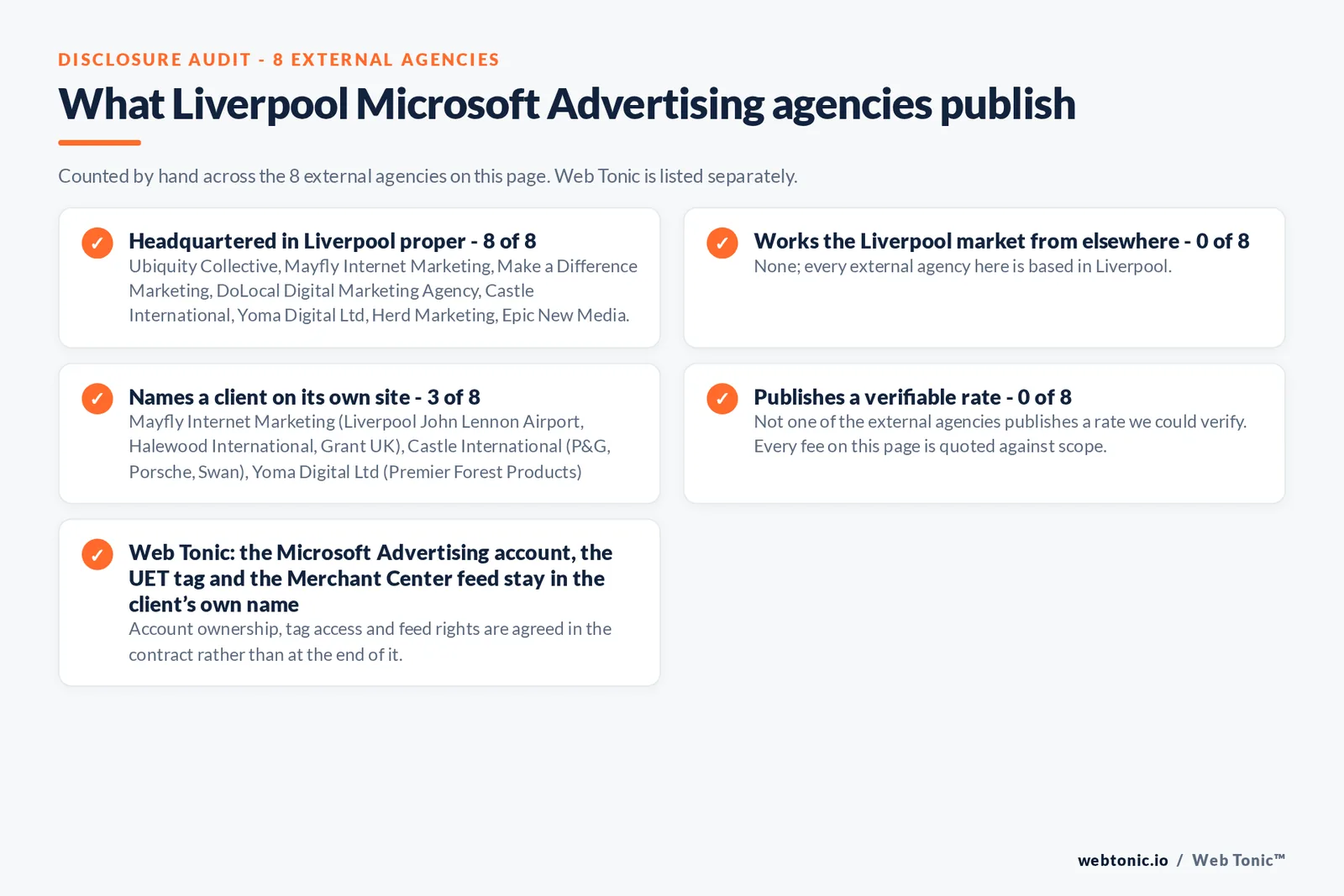 Checklist auditing what the 8 external Liverpool Microsoft Advertising agencies disclose publicly: 8 of 8 publish a street address in Liverpool while the rest work the market from elsewhere, namely nobody; every external firm here publishes a base in the city, 3 of 8 name a client on their own site, and 0 of 8 publishing a rate we could verify, while Web Tonic quotes each stage of the work separately