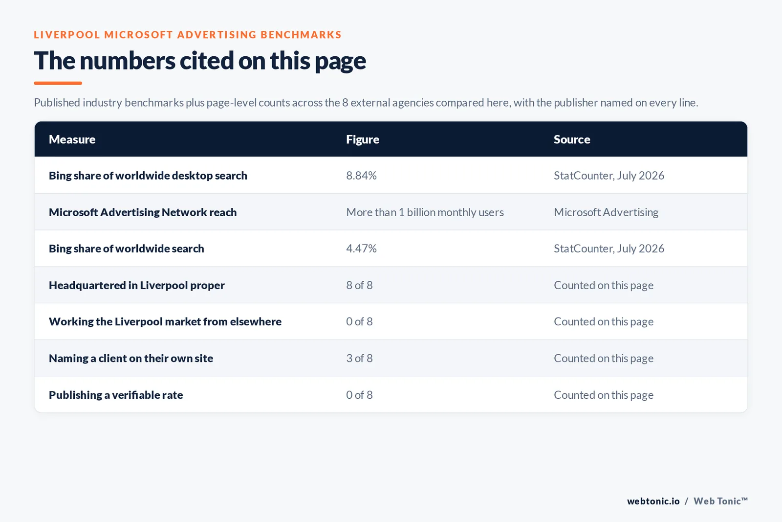 Table of the Microsoft Advertising figures cited on this page: StatCounter putting Bing at 4.47 percent of worldwide search and 8.84 percent of desktop search, with Microsoft reporting search advertising revenue excluding traffic acquisition costs up 10 percent in its FY26 fourth quarter, alongside 8 of 8 agencies publishing a Liverpool street address, 3 of 8 naming a client on their own site and 0 of 8 publishing a rate we could verify