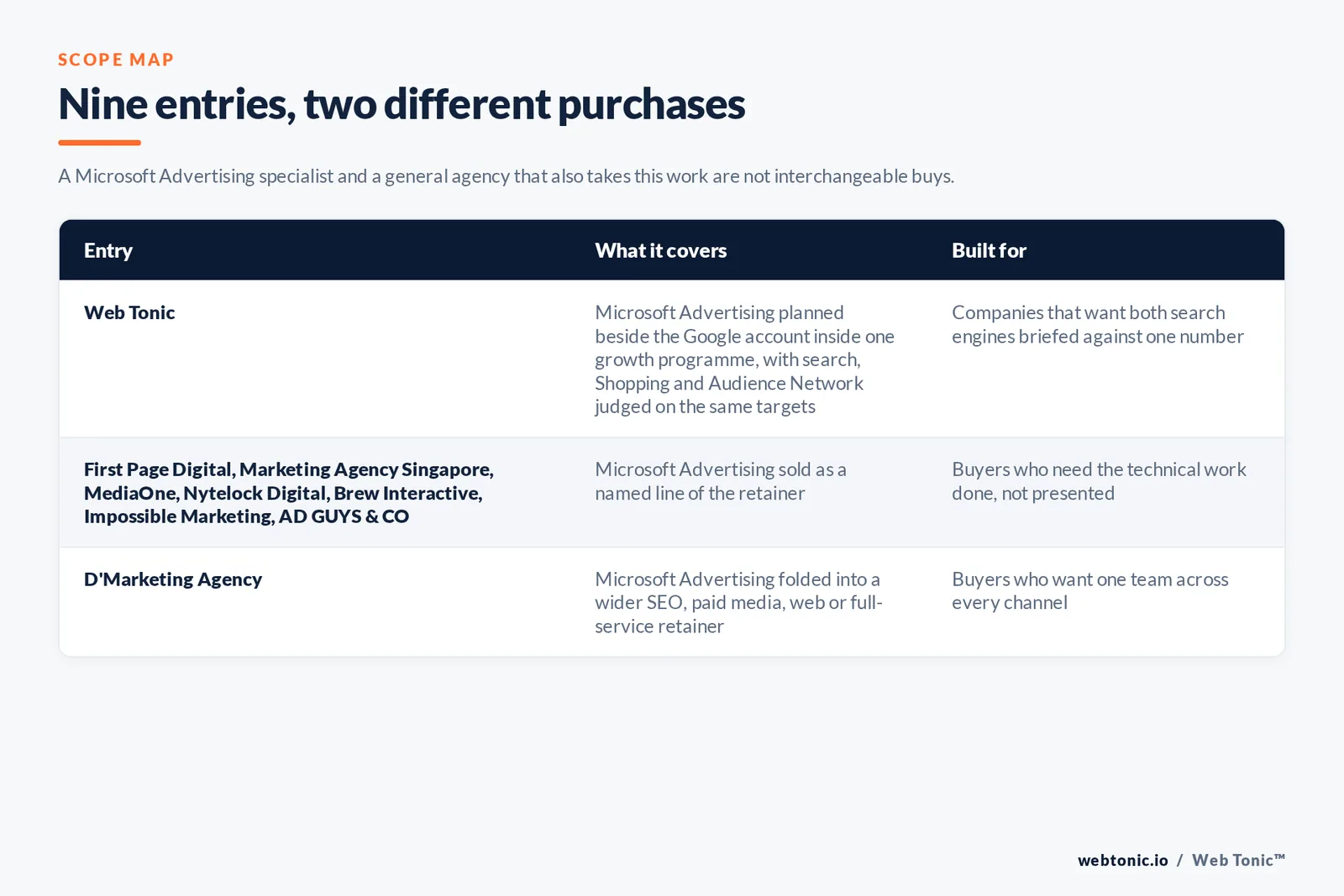 Matrix comparing the 9 Singapore Microsoft Advertising entries including Web Tonic by what each covers and who it is built for, separating Web Tonic planning the Microsoft account beside the Google one inside a single growth programme from paid search specialists selling Bing management as the main retainer, and from SEO, web and full-service agencies that add it to a wider engagement