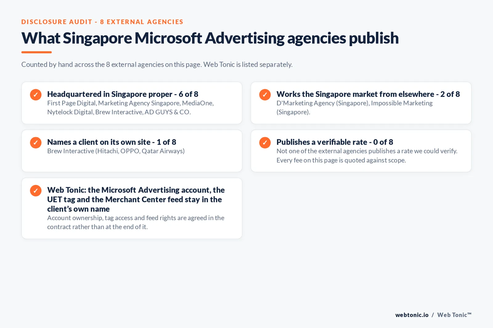 Checklist auditing what the 8 external Singapore Microsoft Advertising agencies disclose publicly: 6 of 8 publish a street address in Singapore while the rest work the market from elsewhere, namely D'Marketing Agency (Singapore), Impossible Marketing (Singapore), 1 of 8 name a client on their own site, and 0 of 8 publishing a rate we could verify, while Web Tonic quotes each stage of the work separately