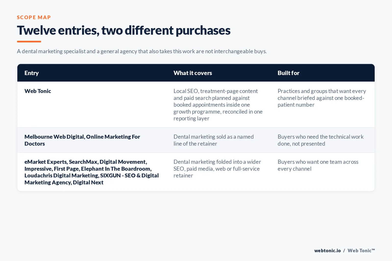 Matrix comparing the 12 Melbourne dental marketing entries including Web Tonic by what each covers and who it is built for, separating Web Tonic running local SEO, treatment content and paid search against booked appointments inside one growth programme from healthcare and dental specialists selling patient acquisition as their main retainer, and from full-service local shops that add dental to a wider engagement