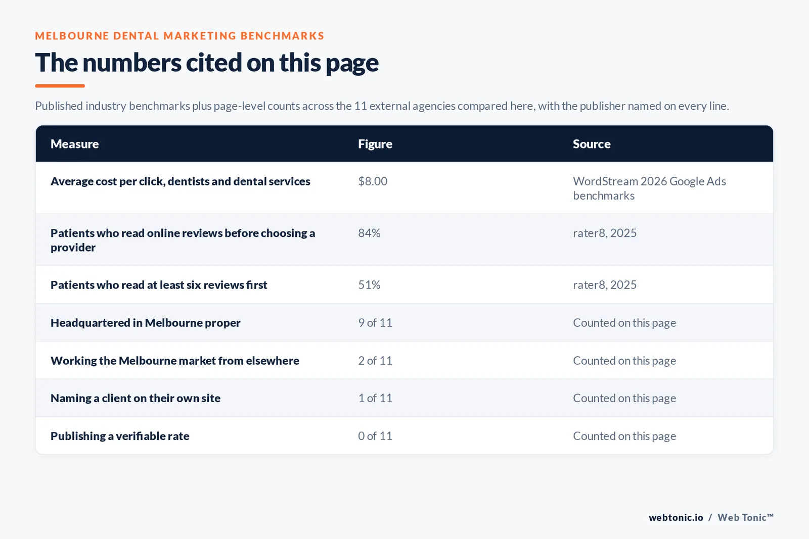 Table of the dental marketing figures cited on this page: WordStream's 2026 benchmarks putting dentists and dental services at an $8.00 average cost per click, third behind attorneys at $9.87 and home improvement at $8.33, alongside rater8's 2025 finding that 84 percent of patients read reviews before choosing a provider, 51 percent read at least six and 31 percent ask a generative AI tool first, set against 9 of 11 agencies based in Melbourne, 10 of 11 publishing a street address, 1 of 11 naming a client and 0 of 11 publishing a rate we could verify