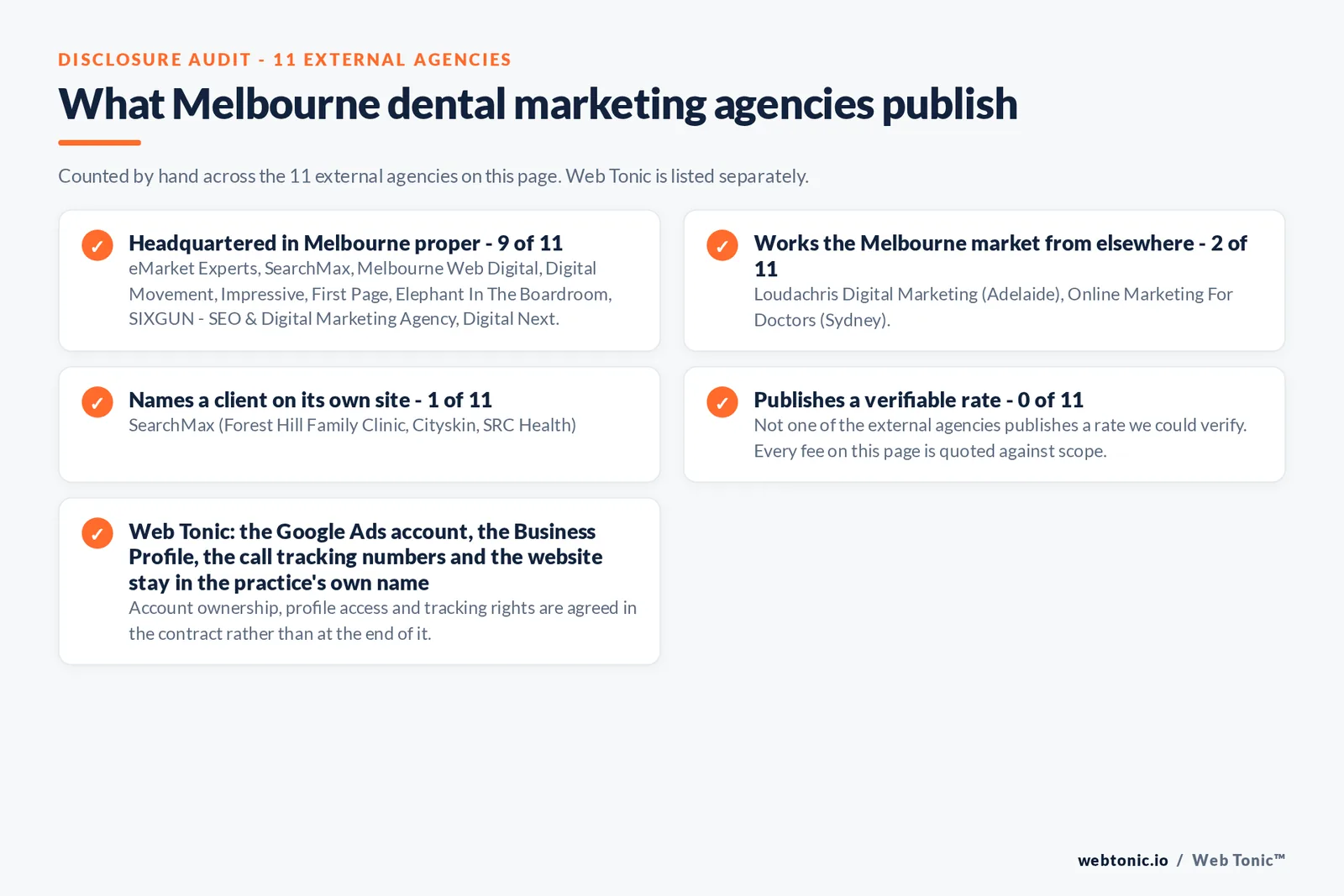 Checklist auditing what the 11 external Melbourne dental marketing agencies disclose publicly: 9 of 11 are based in Melbourne while the rest answer the market from elsewhere, namely Loudachris Digital Marketing (Adelaide), Online Marketing For Doctors (Sydney), 10 of 11 publish a street address, 1 of 11 name a client on their own site, and 0 of 11 publishing a rate we could verify, while Web Tonic quotes the audit, the rebuild and the monthly management separately