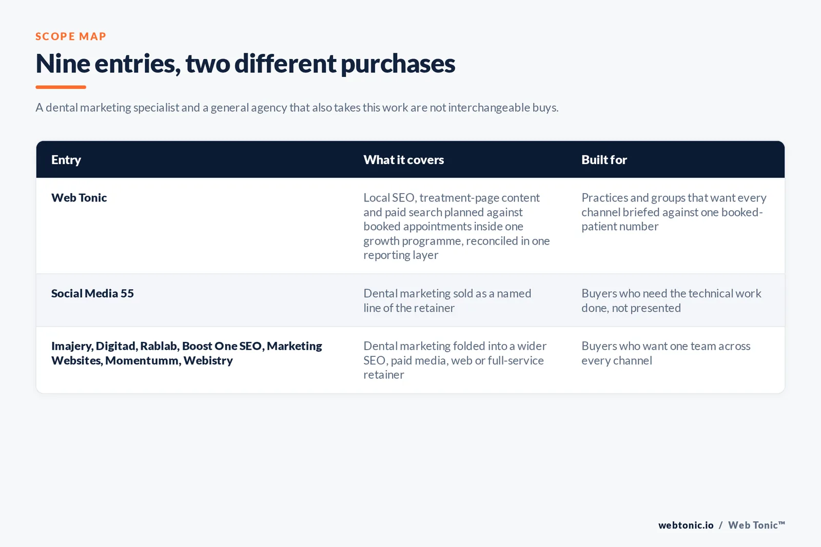 Matrix comparing the 9 Montréal dental marketing entries including Web Tonic by what each covers and who it is built for, separating Web Tonic running local SEO, treatment content and paid search against booked appointments inside one growth programme from healthcare and dental specialists selling patient acquisition as their main retainer, and from full-service local shops that add dental to a wider engagement