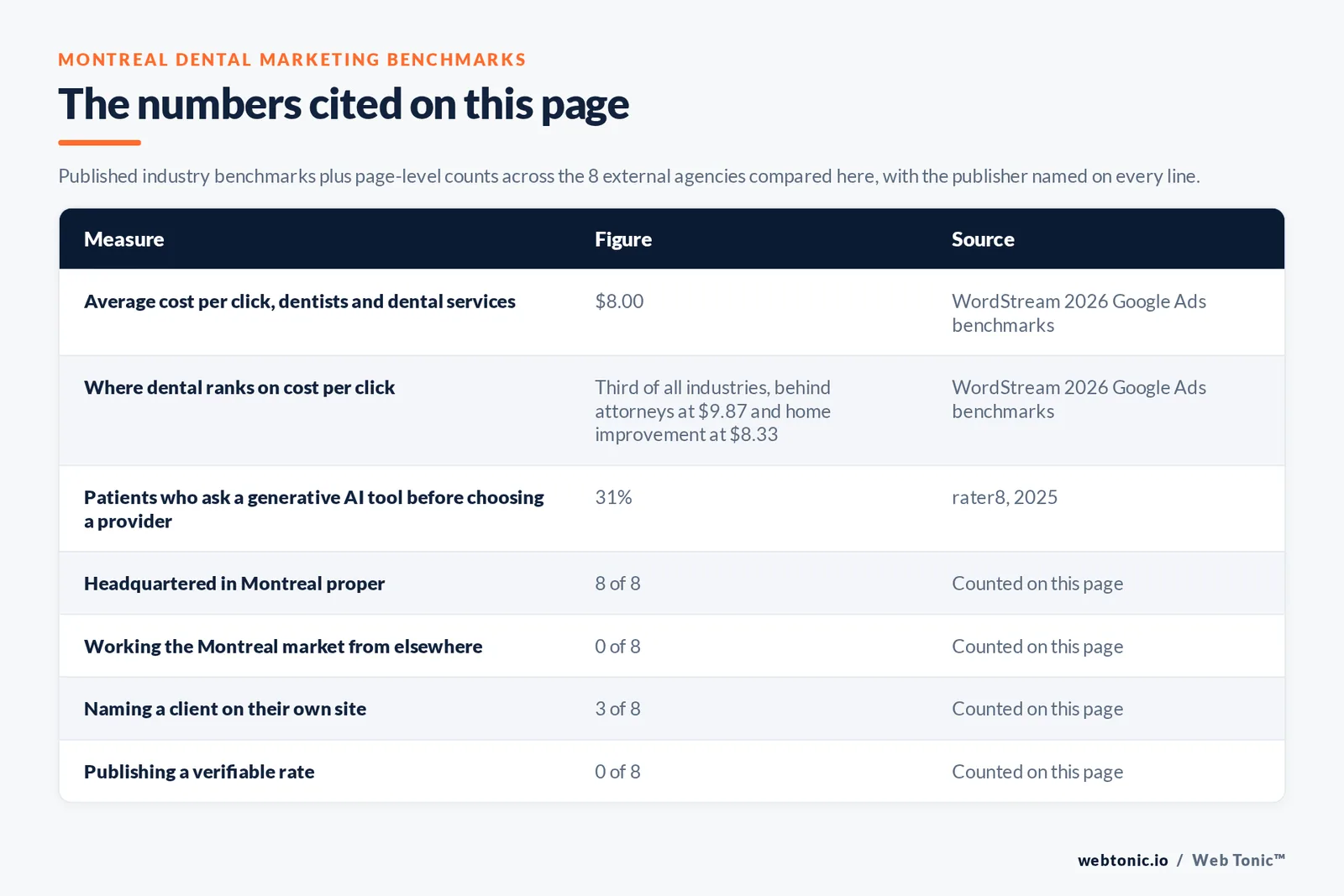 Table of the dental marketing figures cited on this page: WordStream's 2026 benchmarks putting dentists and dental services at an $8.00 average cost per click, third behind attorneys at $9.87 and home improvement at $8.33, alongside rater8's 2025 finding that 84 percent of patients read reviews before choosing a provider, 51 percent read at least six and 31 percent ask a generative AI tool first, set against 8 of 8 agencies based in Montréal, 6 of 8 publishing a street address, 3 of 8 naming a client and 0 of 8 publishing a rate we could verify
