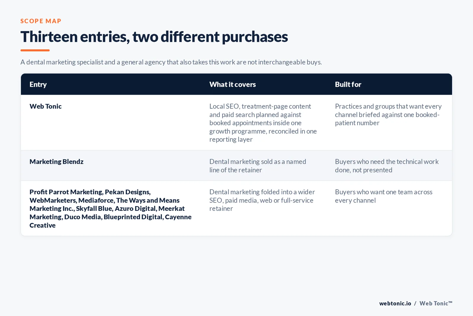 Matrix comparing the 13 Ottawa dental marketing entries including Web Tonic by what each covers and who it is built for, separating Web Tonic running local SEO, treatment content and paid search against booked appointments inside one growth programme from healthcare and dental specialists selling patient acquisition as their main retainer, and from full-service local shops that add dental to a wider engagement