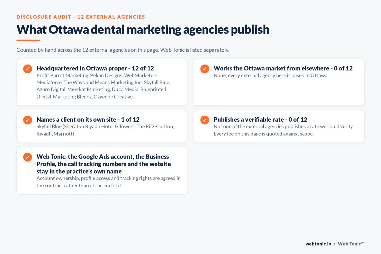 Checklist auditing what the 12 external Ottawa dental marketing agencies disclose publicly: 12 of 12 are based in Ottawa while the rest answer the market from elsewhere, namely nobody; every external firm here is based in the city, 7 of 12 publish a street address, 1 of 12 name a client on their own site, and 0 of 12 publishing a rate we could verify, while Web Tonic quotes the audit, the rebuild and the monthly management separately