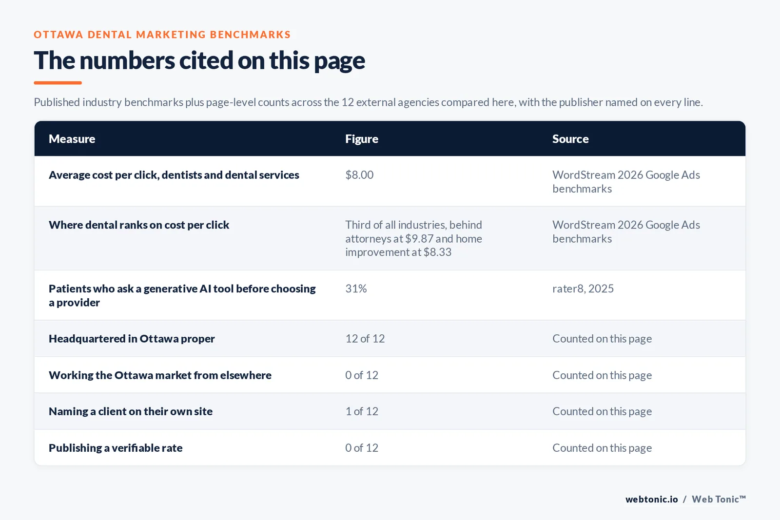 Table of the dental marketing figures cited on this page: WordStream's 2026 benchmarks putting dentists and dental services at an $8.00 average cost per click, third behind attorneys at $9.87 and home improvement at $8.33, alongside rater8's 2025 finding that 84 percent of patients read reviews before choosing a provider, 51 percent read at least six and 31 percent ask a generative AI tool first, set against 12 of 12 agencies based in Ottawa, 7 of 12 publishing a street address, 1 of 12 naming a client and 0 of 12 publishing a rate we could verify