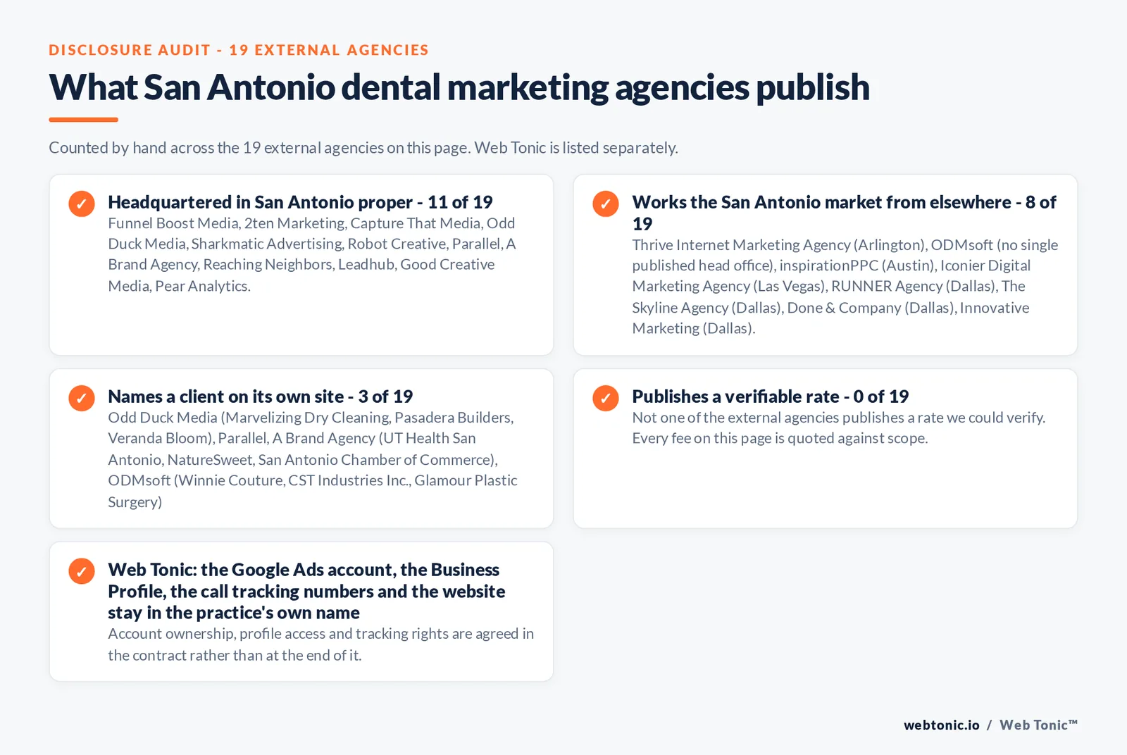 Checklist auditing what the 19 external San Antonio dental marketing agencies disclose publicly: 11 of 19 are based in San Antonio while the rest answer the market from elsewhere, namely Thrive Internet Marketing Agency (Arlington), ODMsoft (no single published head office), inspirationPPC (Austin), Iconier Digital Marketing Agency (Las Vegas), RUNNER Agency (Dallas), The Skyline Agency (Dallas), Done & Company (Dallas), Innovative Marketing (Dallas), 9 of 19 publish a street address, 3 of 19 name a client on their own site, and 0 of 19 publishing a rate we could verify, while Web Tonic quotes the audit, the rebuild and the monthly management separately