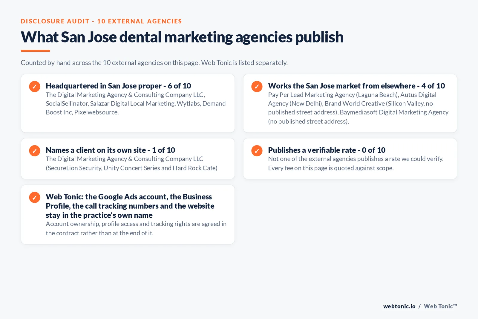 Checklist auditing what the 10 external San Jose dental marketing agencies disclose publicly: 6 of 10 are based in San Jose while the rest answer the market from elsewhere, namely Pay Per Lead Marketing Agency (Laguna Beach), Autus Digital Agency (New Delhi), Brand World Creative (Silicon Valley, no published street address), Baymediasoft Digital Marketing Agency (no published street address), 6 of 10 publish a street address, 1 of 10 name a client on their own site, and 0 of 10 publishing a rate we could verify, while Web Tonic quotes the audit, the rebuild and the monthly management separately