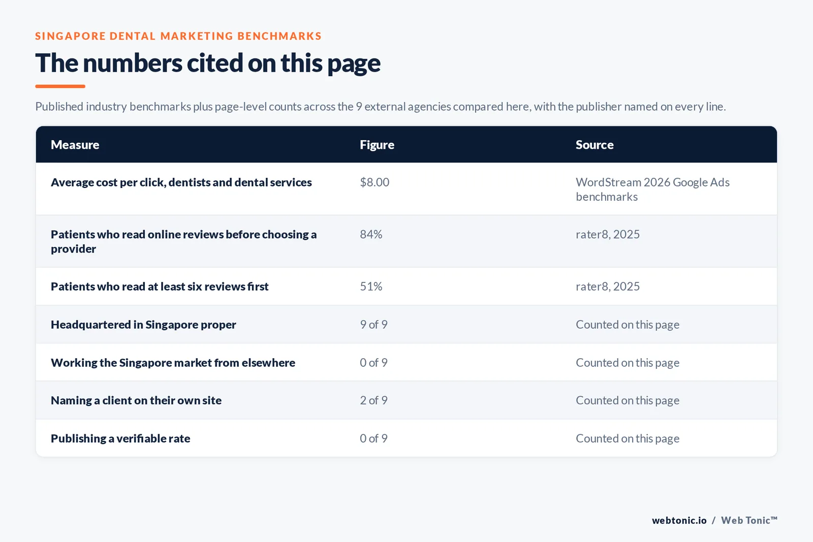 Table of the dental marketing figures cited on this page: WordStream's 2026 benchmarks putting dentists and dental services at an $8.00 average cost per click, third behind attorneys at $9.87 and home improvement at $8.33, alongside rater8's 2025 finding that 84 percent of patients read reviews before choosing a provider, 51 percent read at least six and 31 percent ask a generative AI tool first, set against 9 of 9 agencies based in Singapore, 6 of 9 publishing a street address, 2 of 9 naming a client and 0 of 9 publishing a rate we could verify