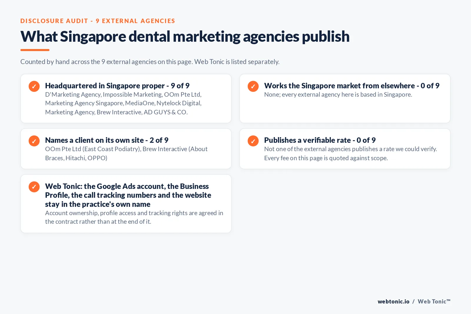 Checklist auditing what the 9 external Singapore dental marketing agencies disclose publicly: 9 of 9 are based in Singapore while the rest answer the market from elsewhere, namely nobody; every external firm here is based in the city, 6 of 9 publish a street address, 2 of 9 name a client on their own site, and 0 of 9 publishing a rate we could verify, while Web Tonic quotes the audit, the rebuild and the monthly management separately