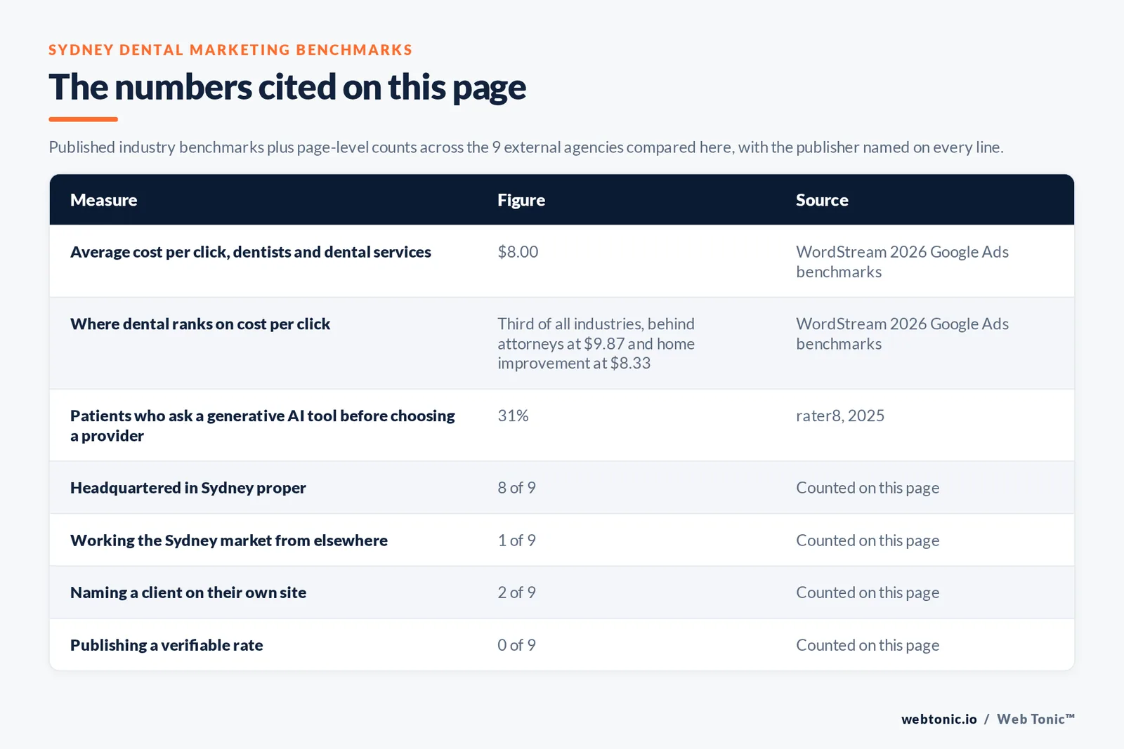 Table of the dental marketing figures cited on this page: WordStream's 2026 benchmarks putting dentists and dental services at an $8.00 average cost per click, third behind attorneys at $9.87 and home improvement at $8.33, alongside rater8's 2025 finding that 84 percent of patients read reviews before choosing a provider, 51 percent read at least six and 31 percent ask a generative AI tool first, set against 8 of 9 agencies based in Sydney, 5 of 9 publishing a street address, 2 of 9 naming a client and 0 of 9 publishing a rate we could verify