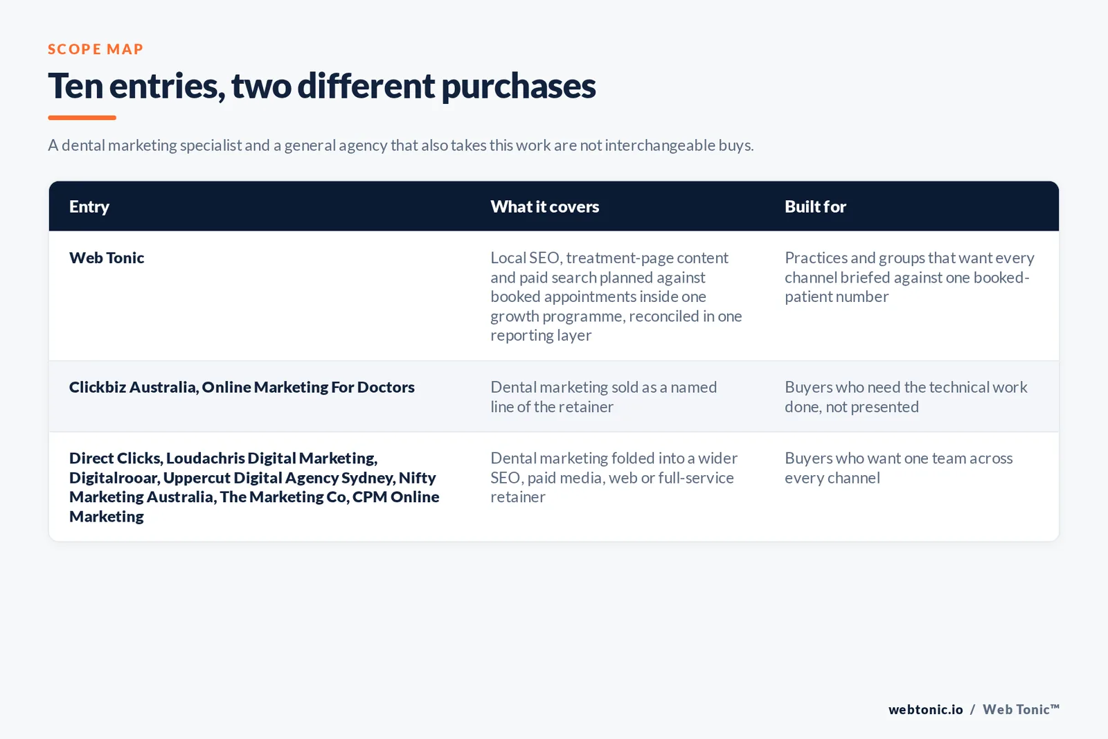 Matrix comparing the 10 Sydney dental marketing entries including Web Tonic by what each covers and who it is built for, separating Web Tonic running local SEO, treatment content and paid search against booked appointments inside one growth programme from healthcare and dental specialists selling patient acquisition as their main retainer, and from full-service local shops that add dental to a wider engagement
